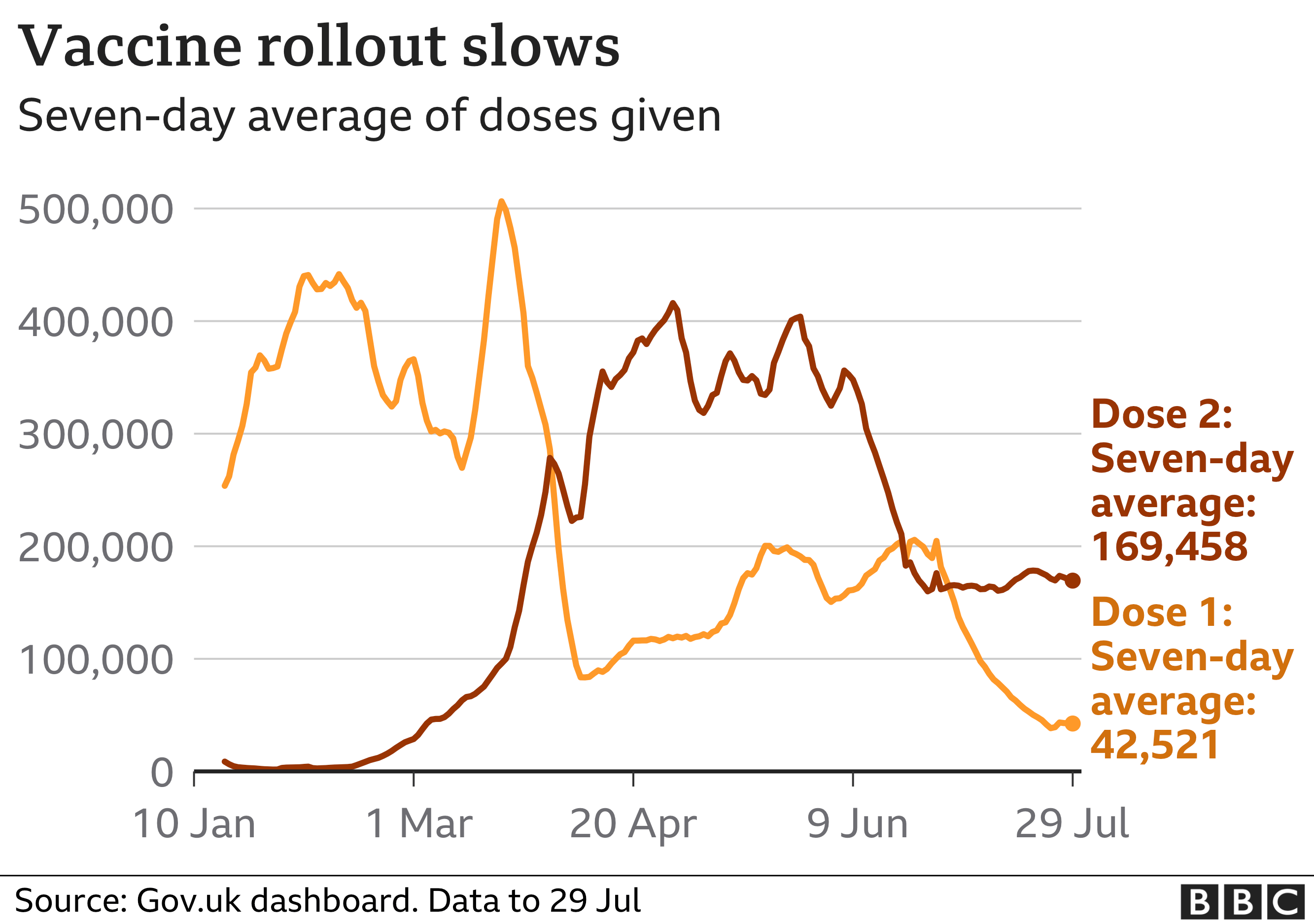 Chart shows vaccine rollout is slowing. Updated 30 July.