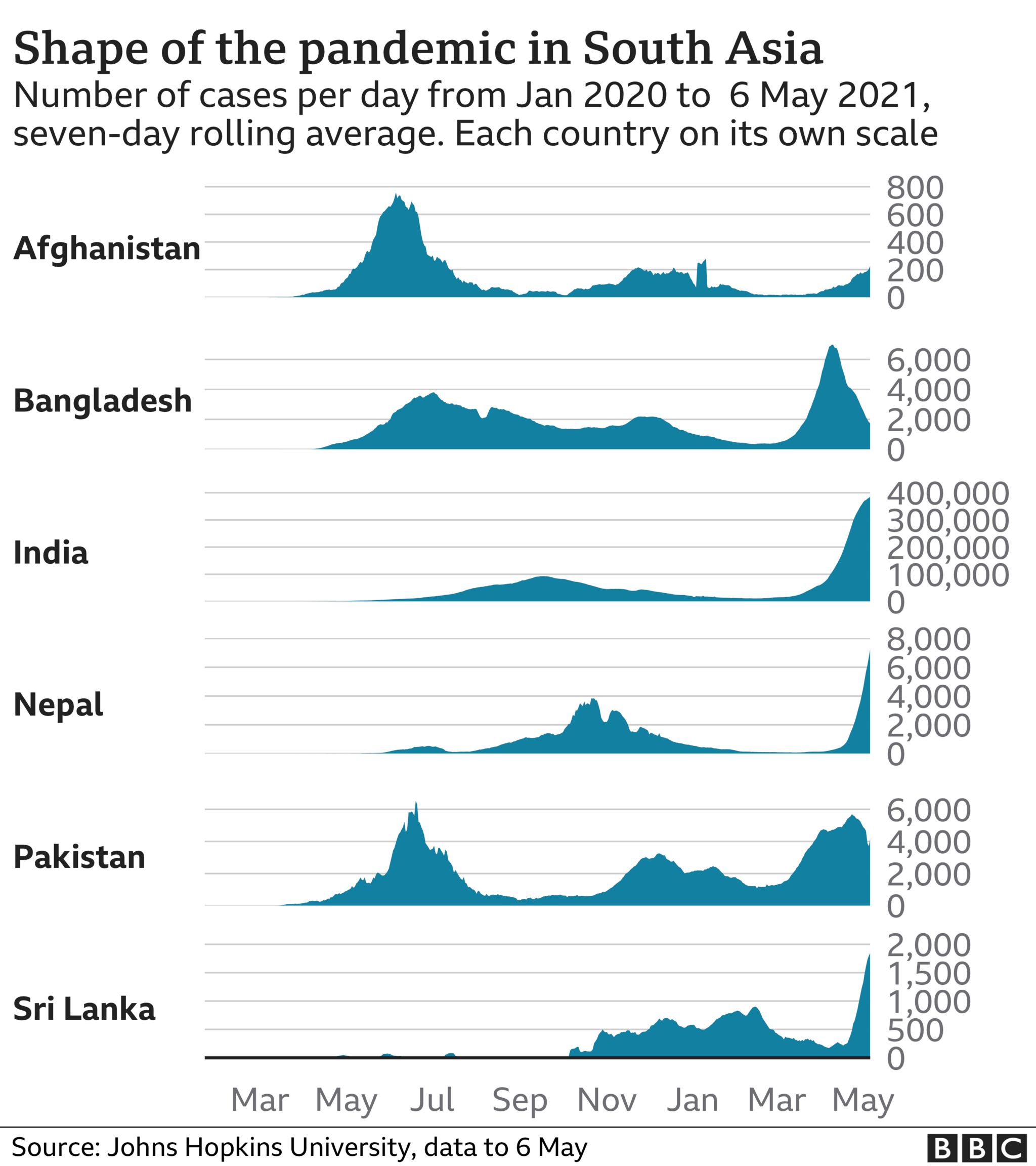 Charts showing progression of daily cases in South Asian countries