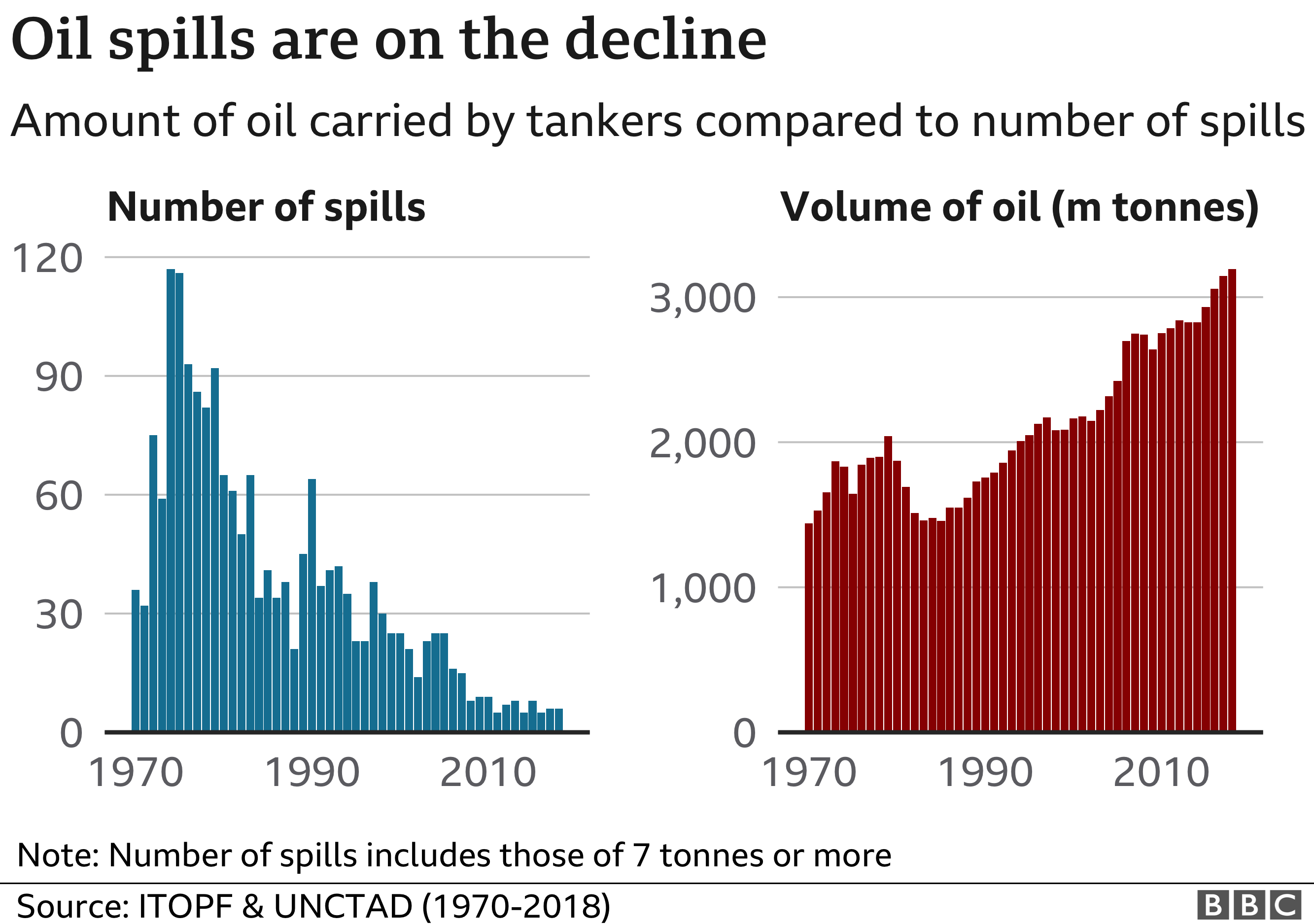 Bar charts comparing numbers of spills with volume of oil traffic
