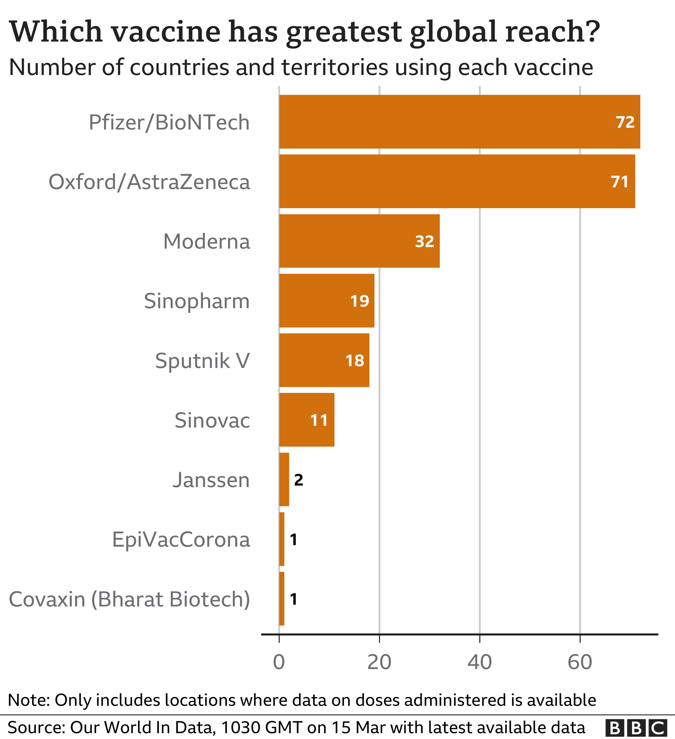 Диаграмма, показывающая количество стран, использующих каждую вакцину. Обновлено 15 марта.