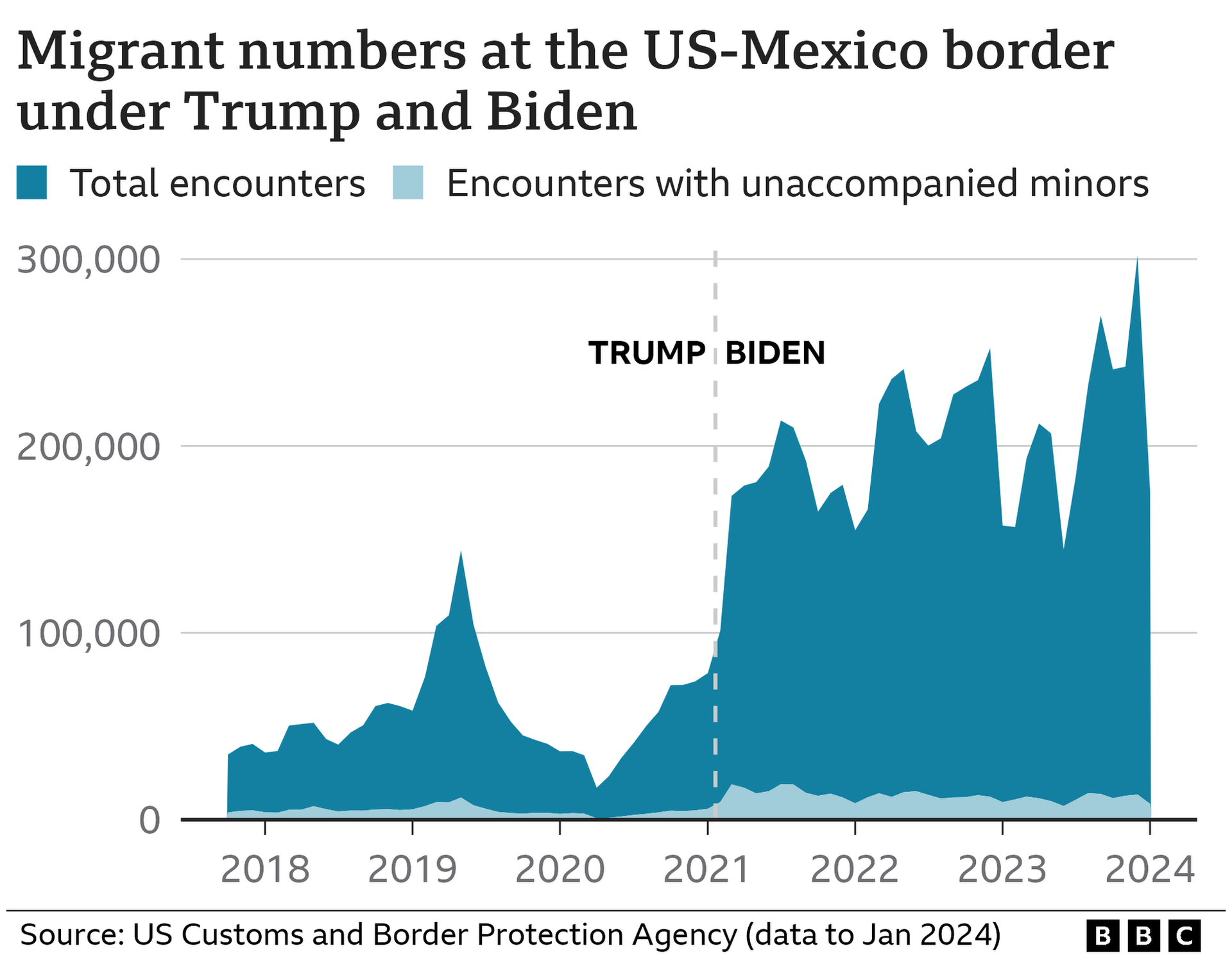 Chart on migrant arrivals at the US-Mexico border