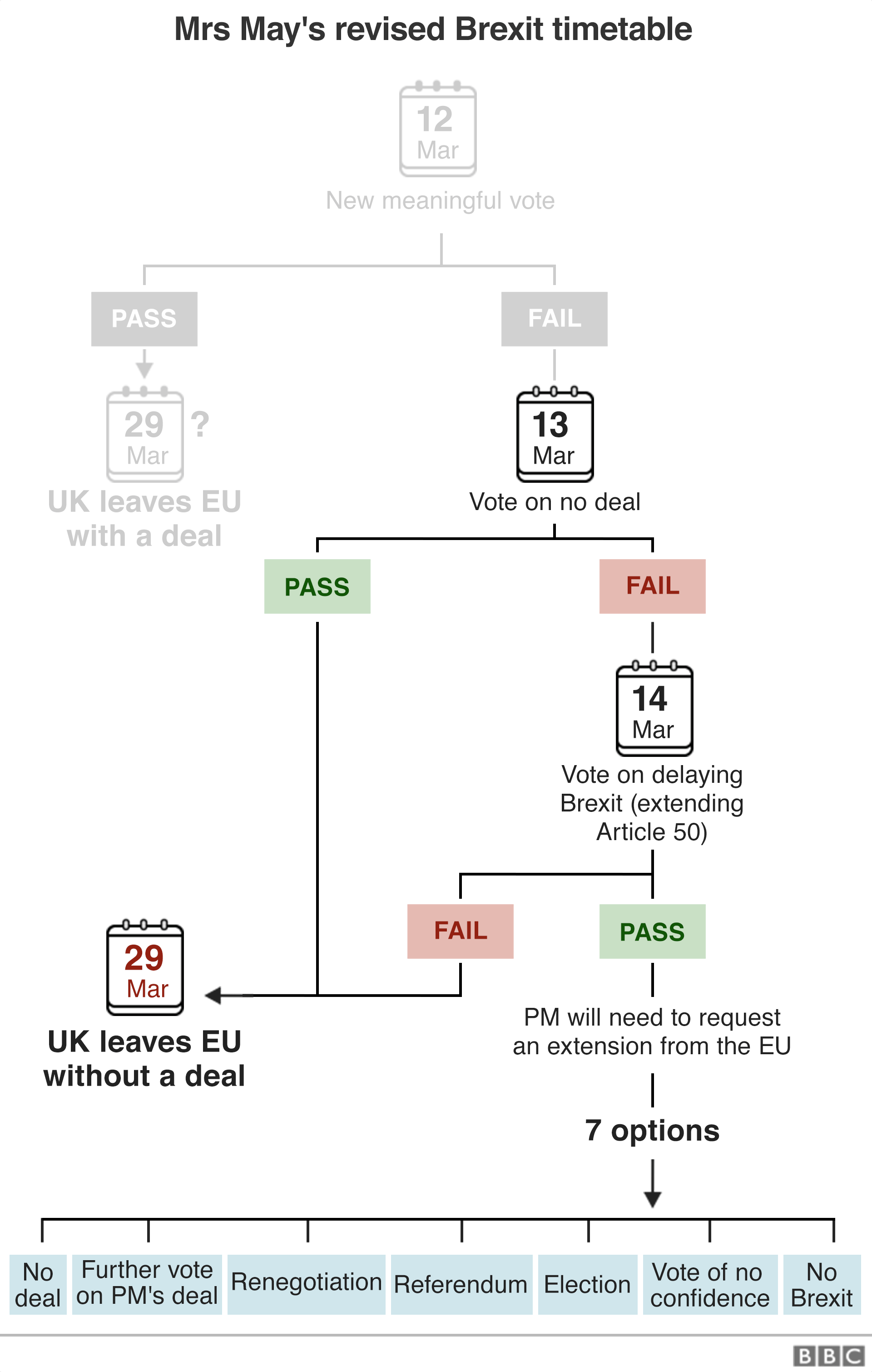 Brexit flowchart showing Mrs May's revised timetable. After losing another meaningful vote, the PM has promised a vote on no deal