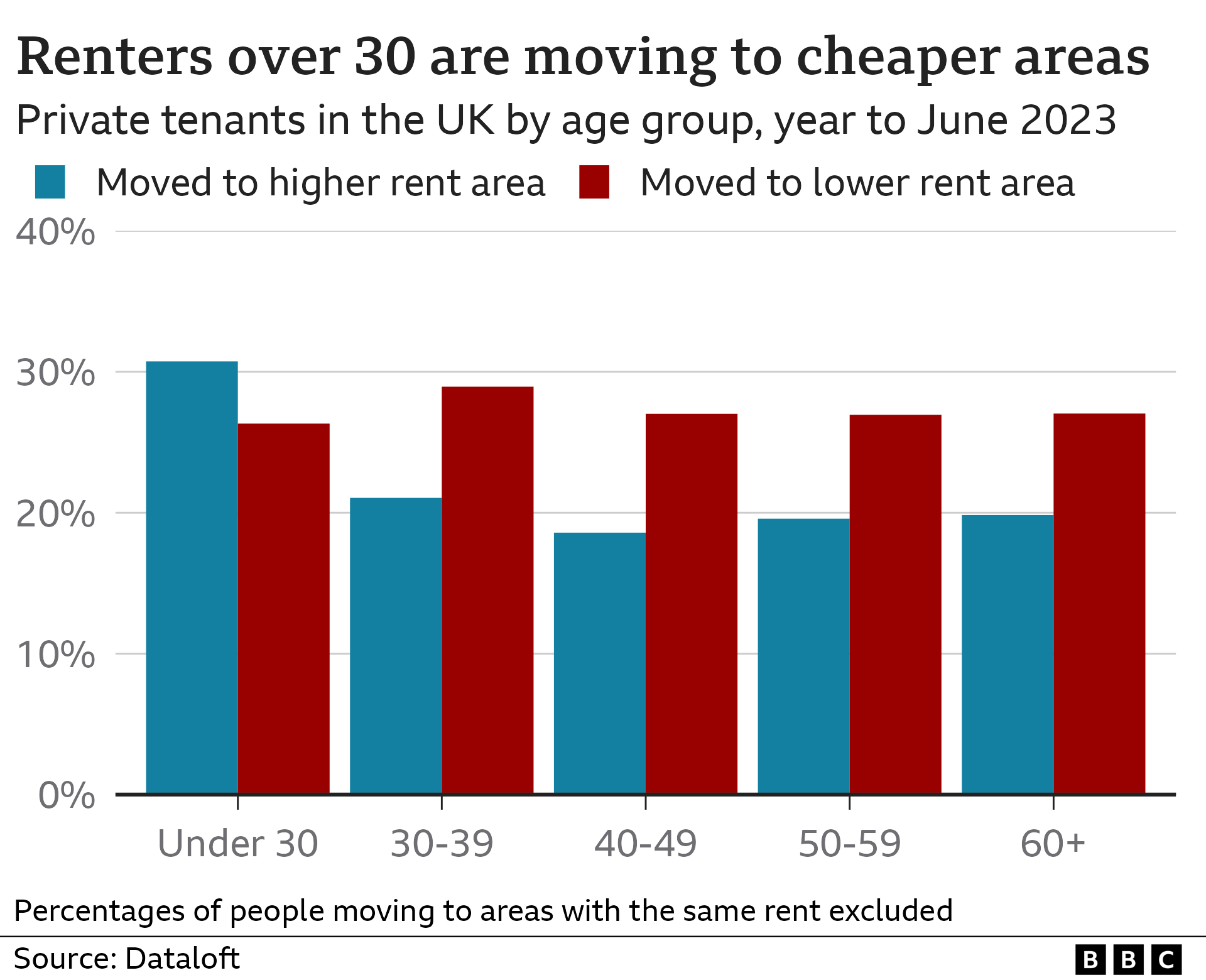 Bar chart showing a fifth of people aged 30 to 39 were moving to a higher priced area while more than a quarter would move somewhere cheaper.