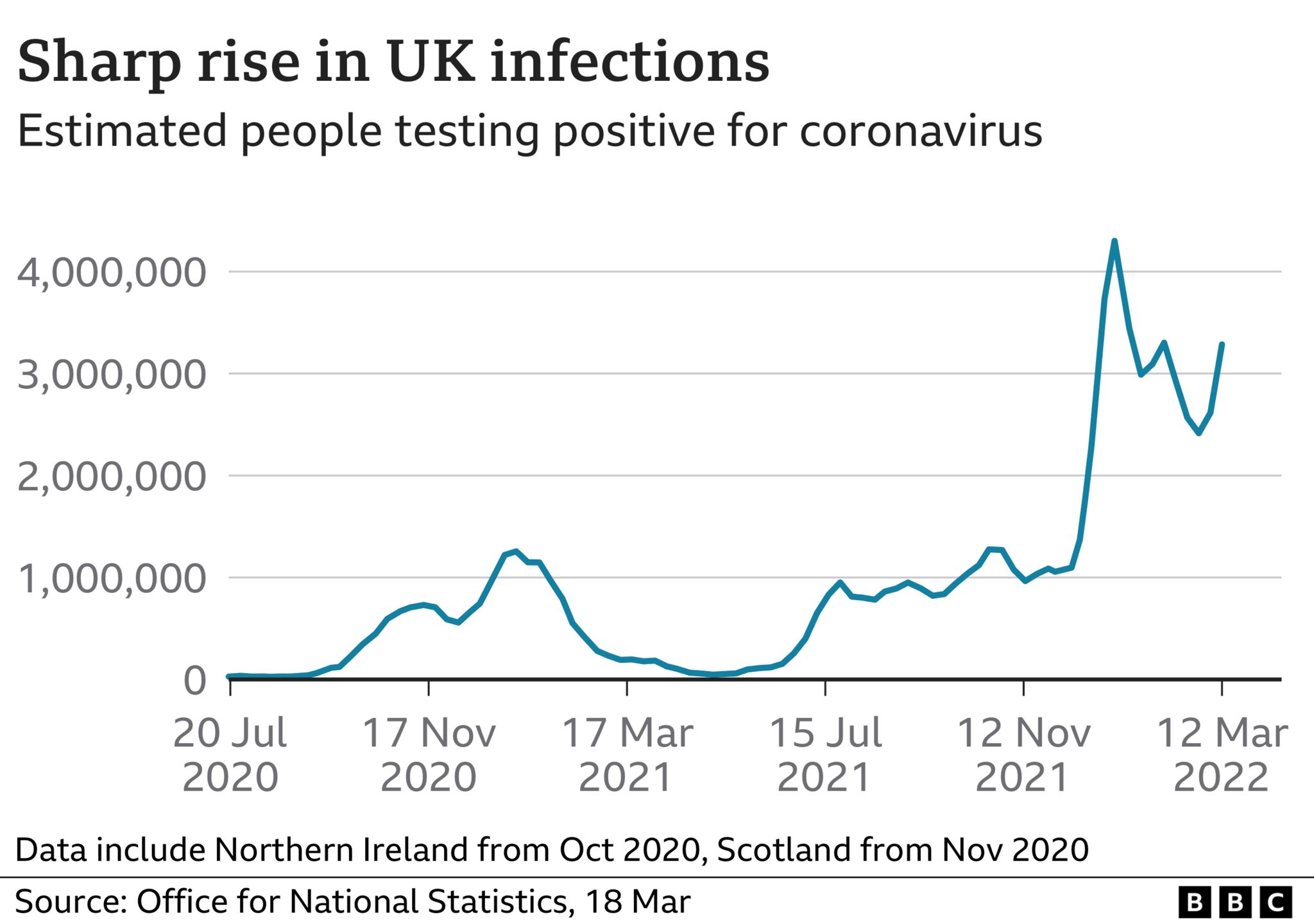 Covid infections in UK
