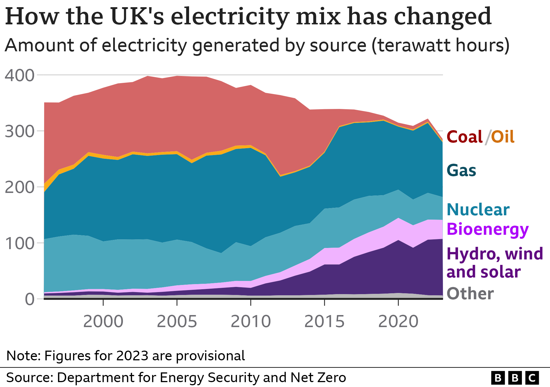 How the sources of electricity generation within the UK have changed, 1996-2023. Key trends are the declining use of coal, sustained use of natural gas and growth of wind and solar. [May 2024]