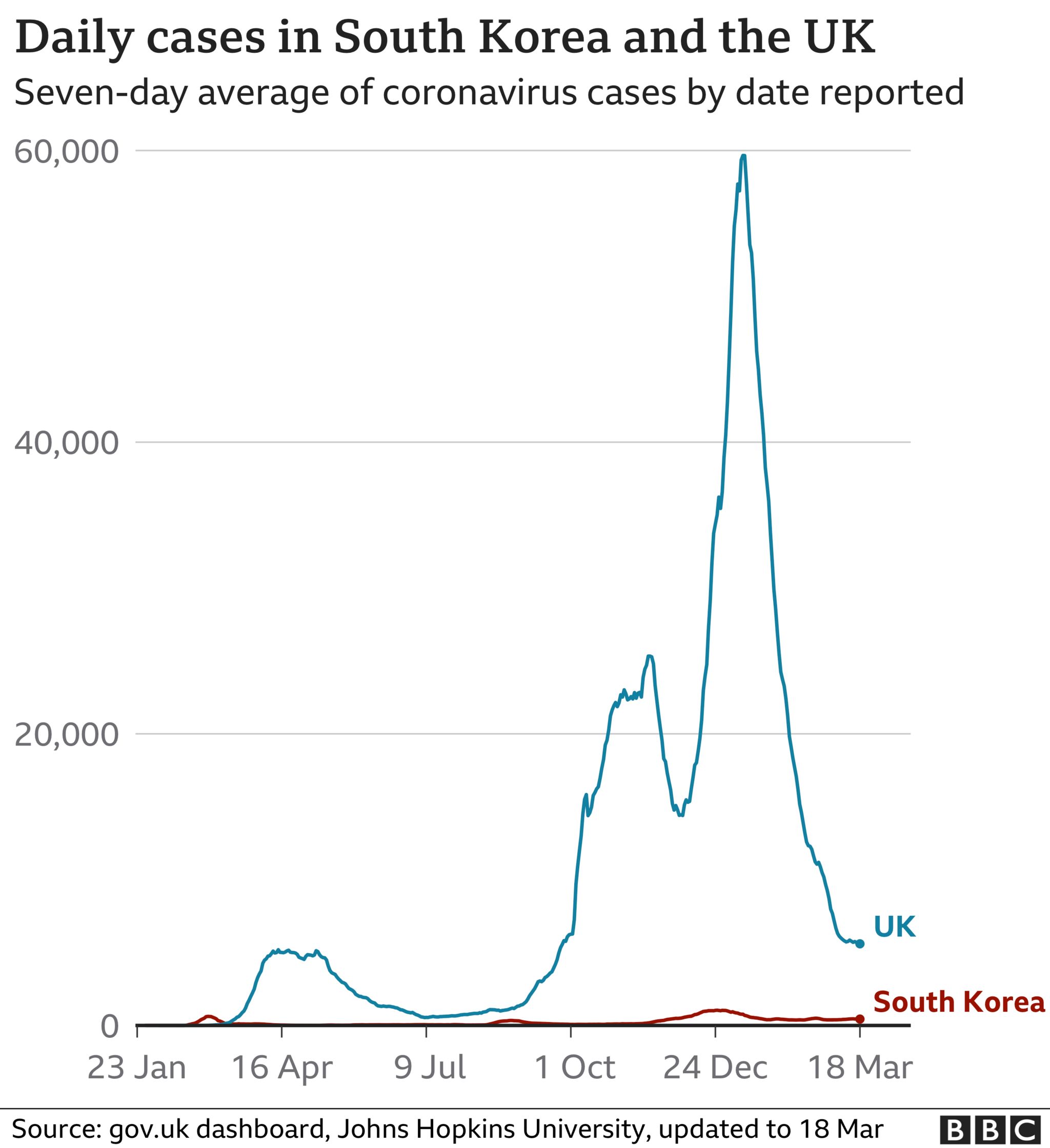 A graph showing daily Covid cases in the UK and in South Korea