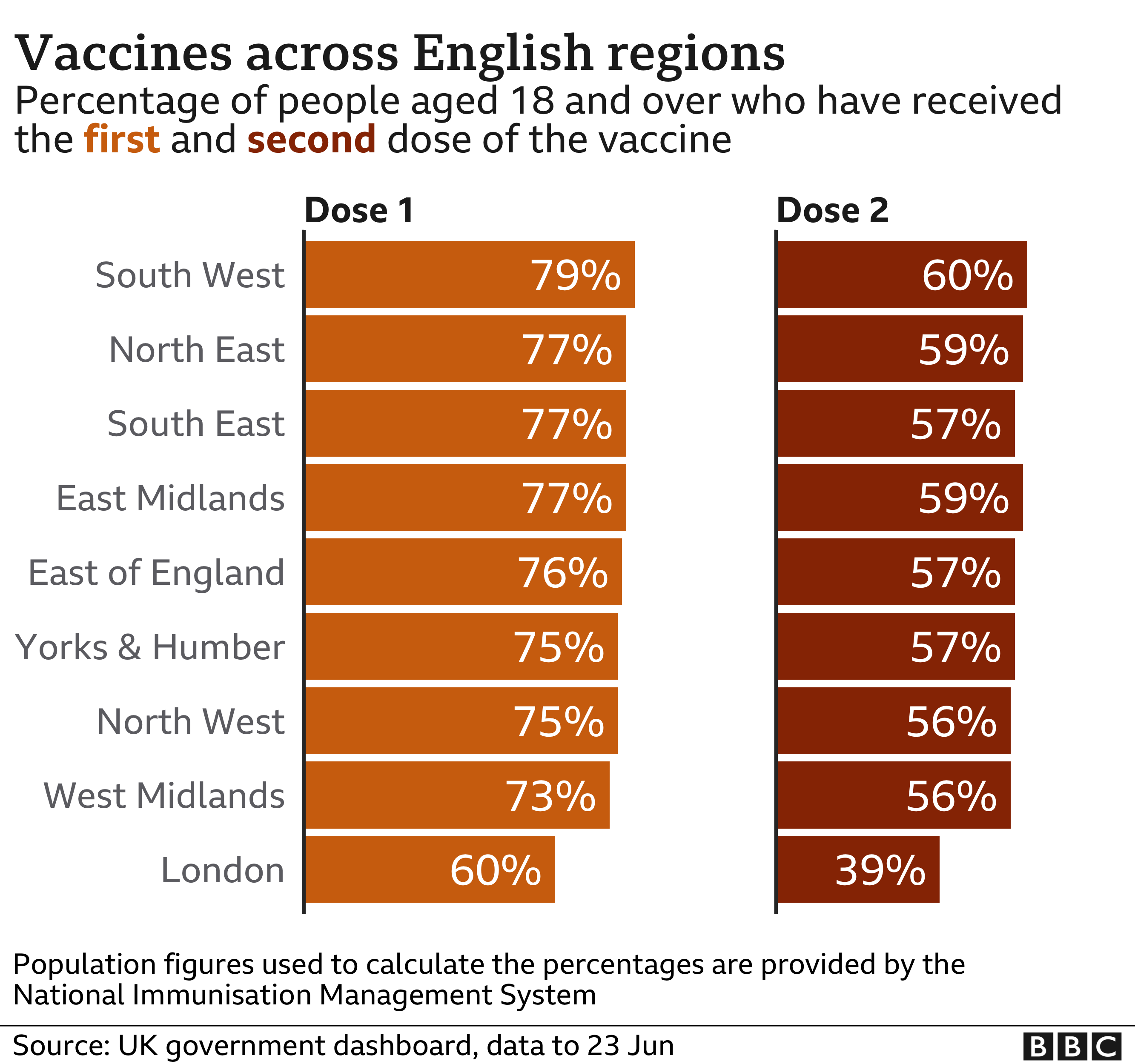 Chart of vaccine take up by English region - 79% of those aged 18 or over in the South West have received one dose of the vaccine, compared with 60% in London