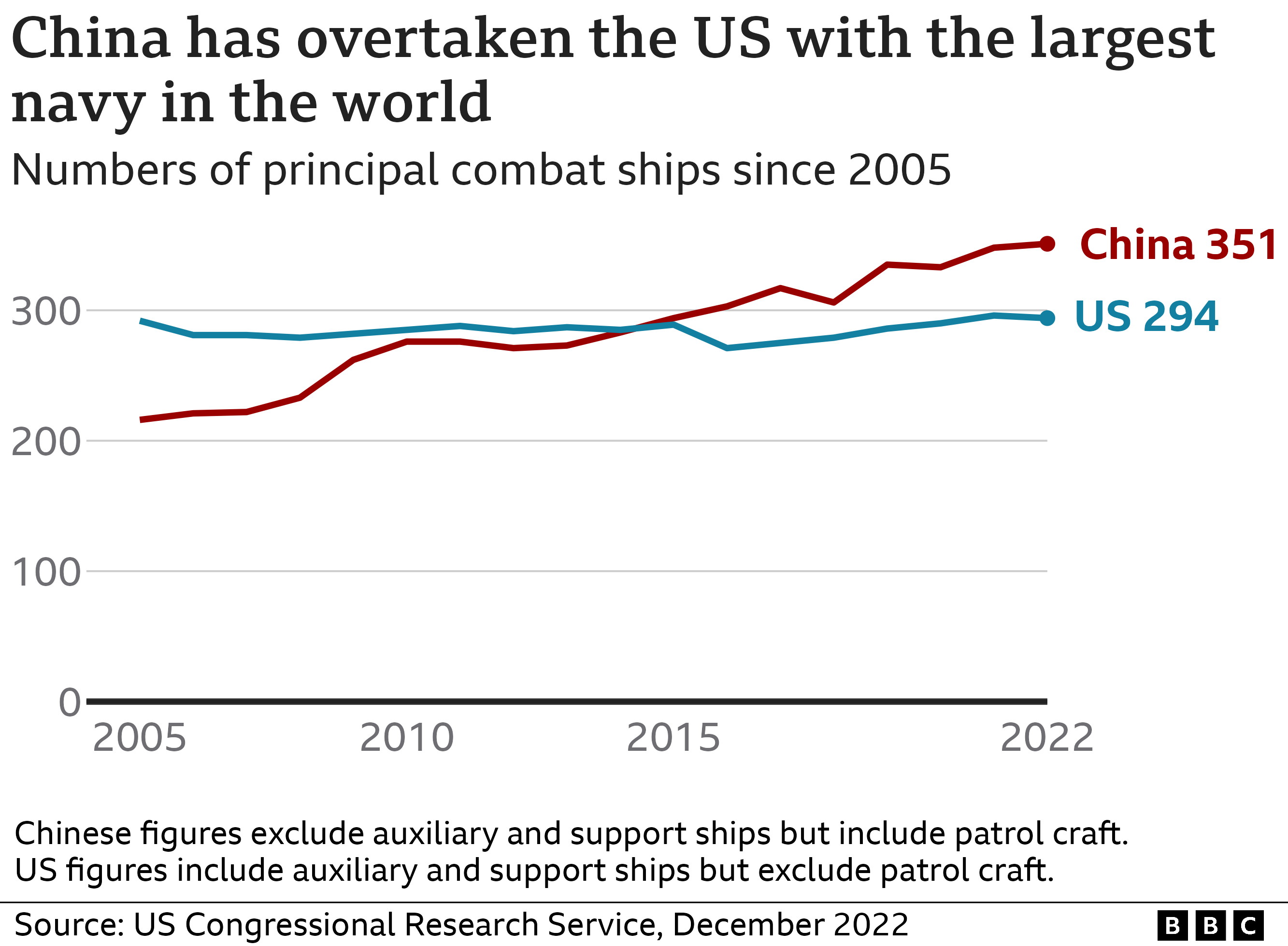 Chart on the sizes of the Chinese and US navies.