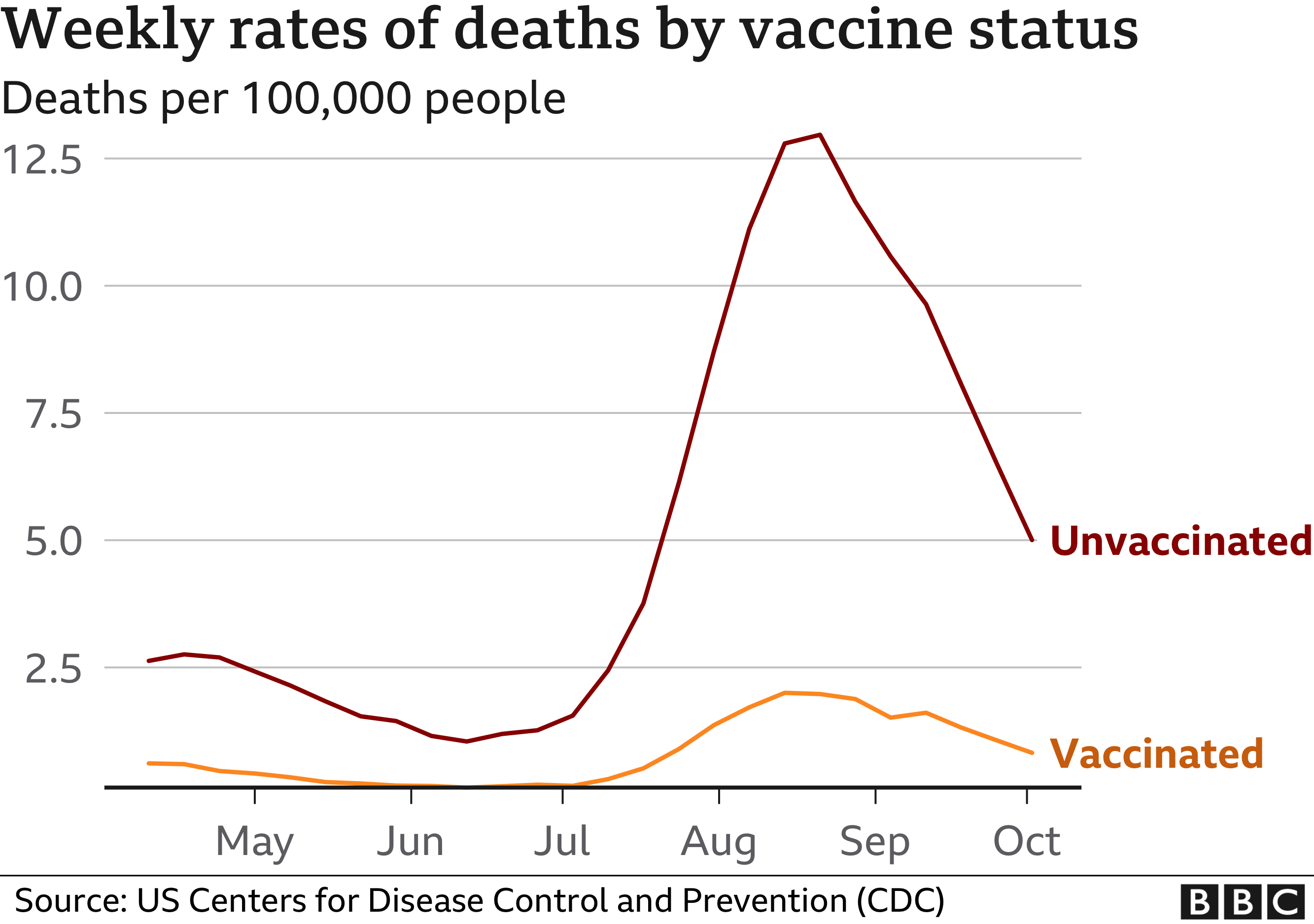 Tasas semanales de muerte por Covid-19 per cápita, vacunados frente a no vacunados