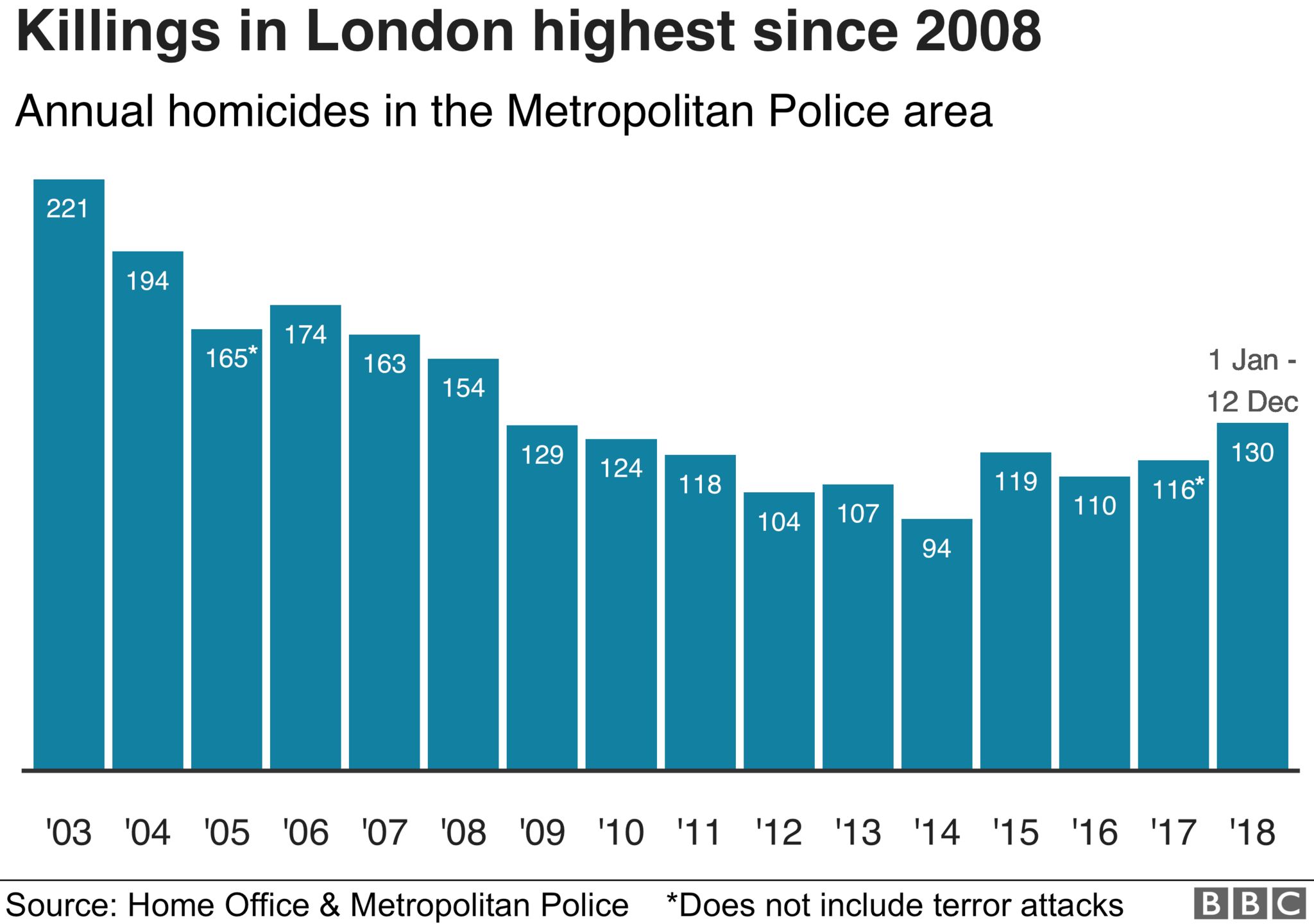 Killings in London reached 130 on 12th Dec. This is the highest number of killings in one year since 2008.