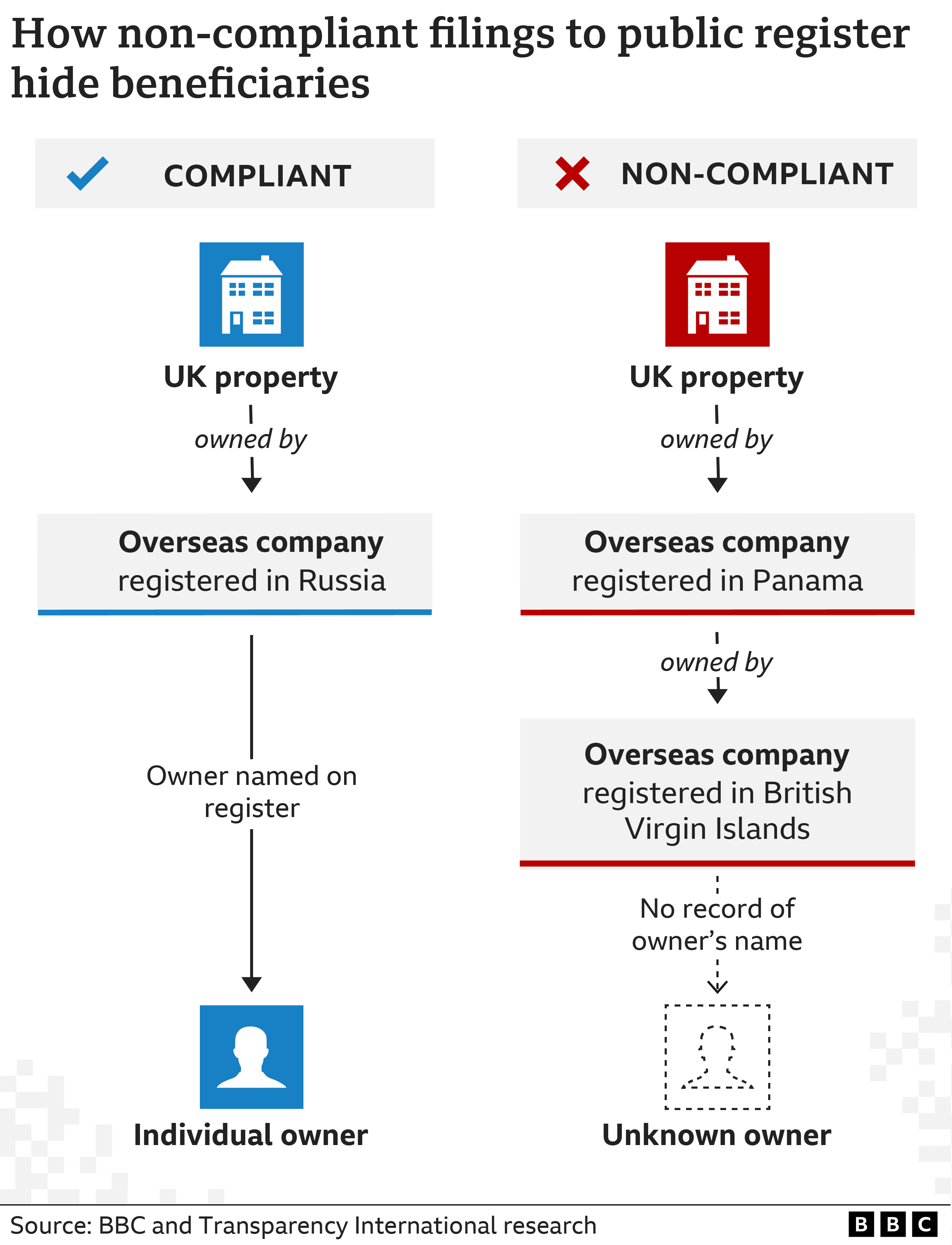 Flow chart showing the difference between a compliant and non-compliant filing. The latter is a UK property owned by an overseas company that is owned by another overseas company, with no record of the owner’s name.