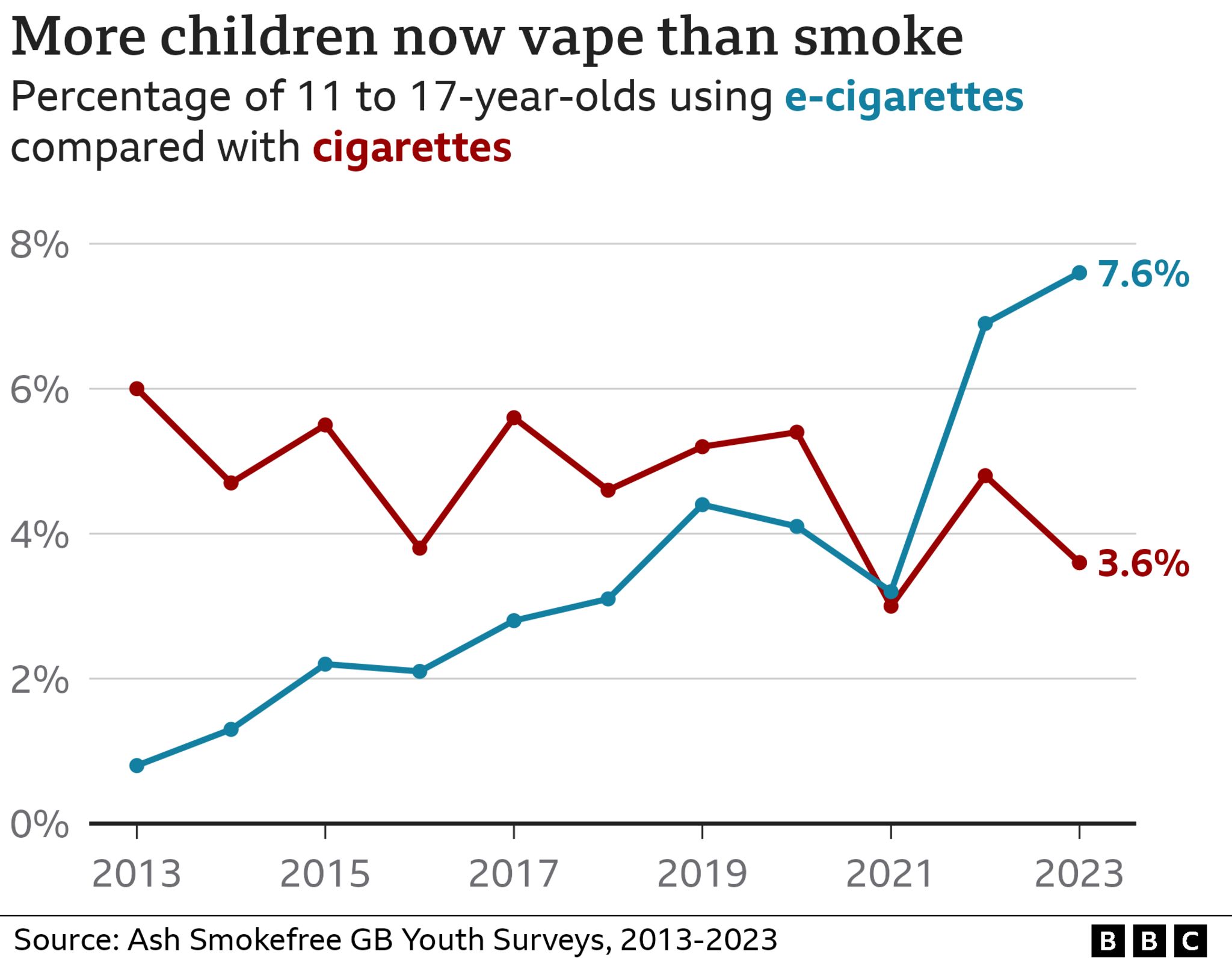 Chart showing that vaping overtook smoking among 11 to 17-year olds in 2021 with 7.6% vaping in 2023 compared with 3.6% smoking, according to ASH