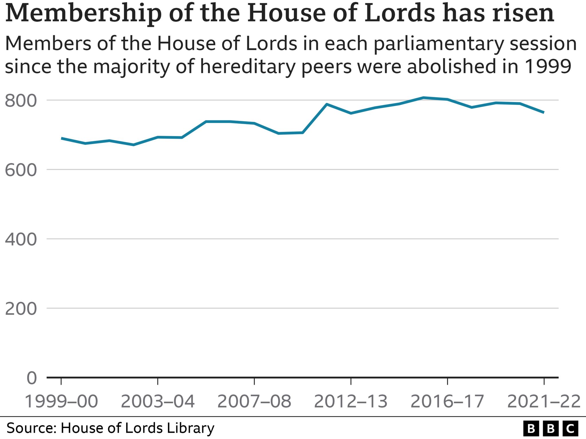 House of Lords: What is it and what could Labour replace it with? - BBC