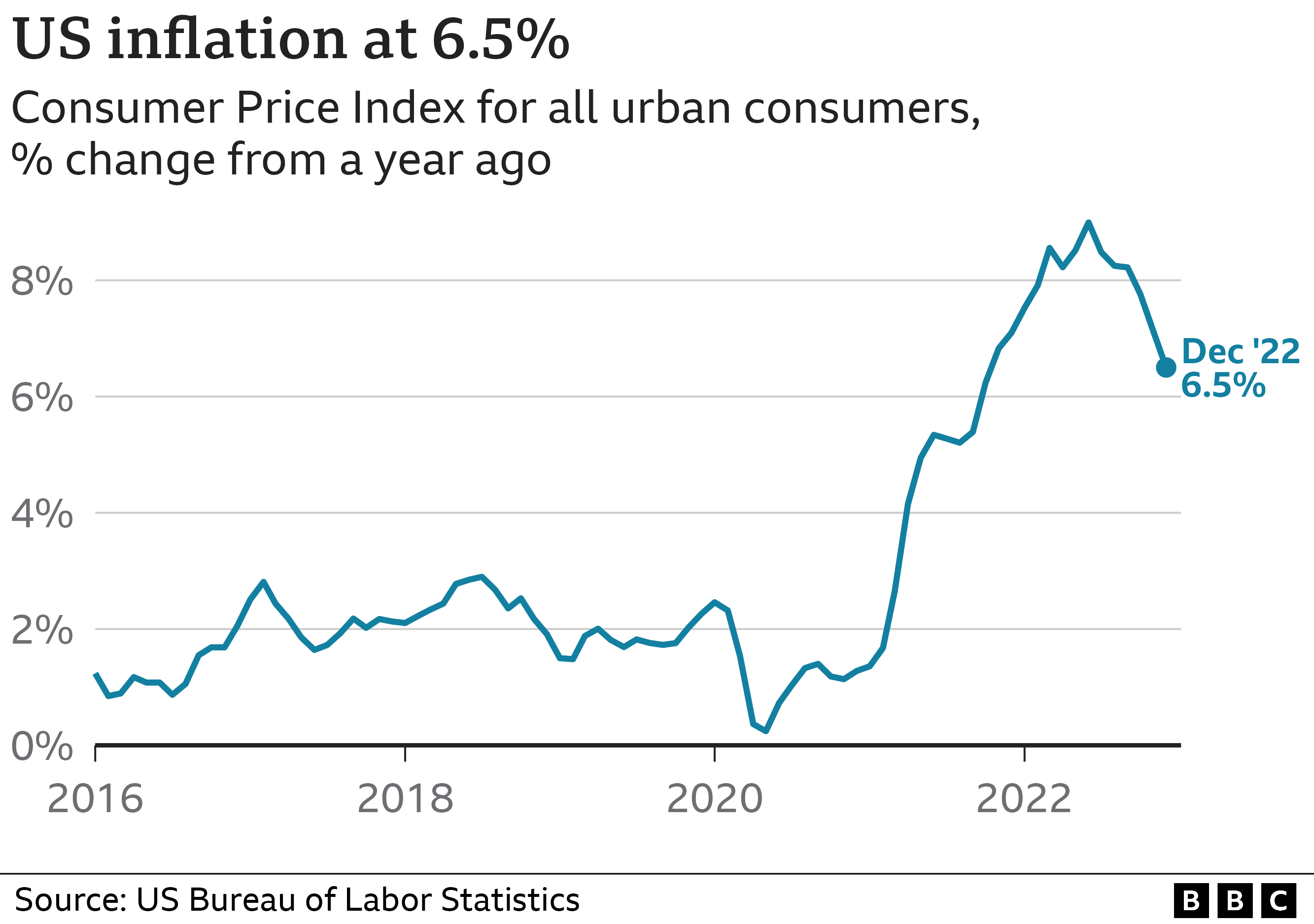 Линейный график, показывающий инфляцию в США на уровне 6,5% в декабре 2022 г.
