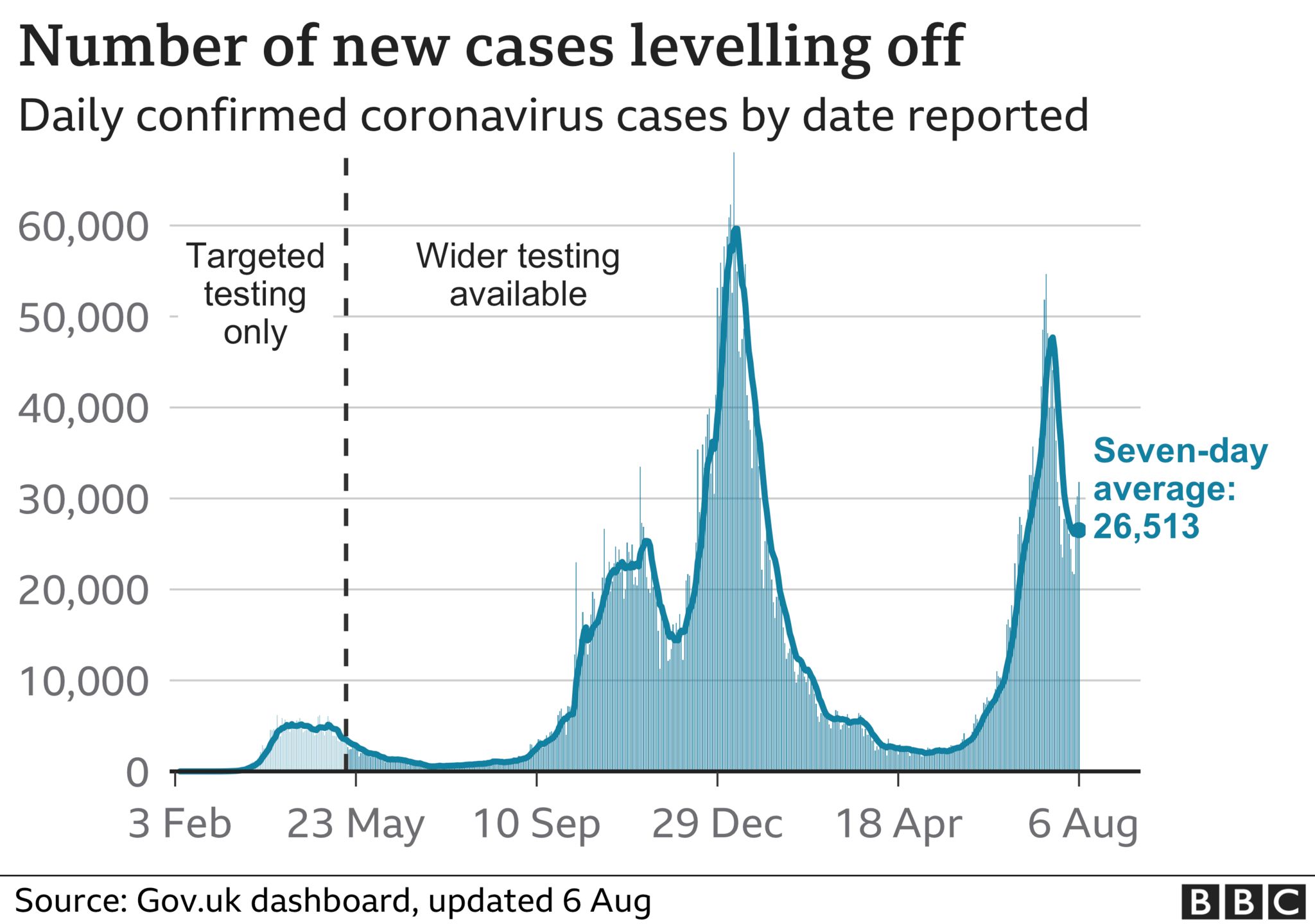 Chart showing number of daily new Covid cases levelling off