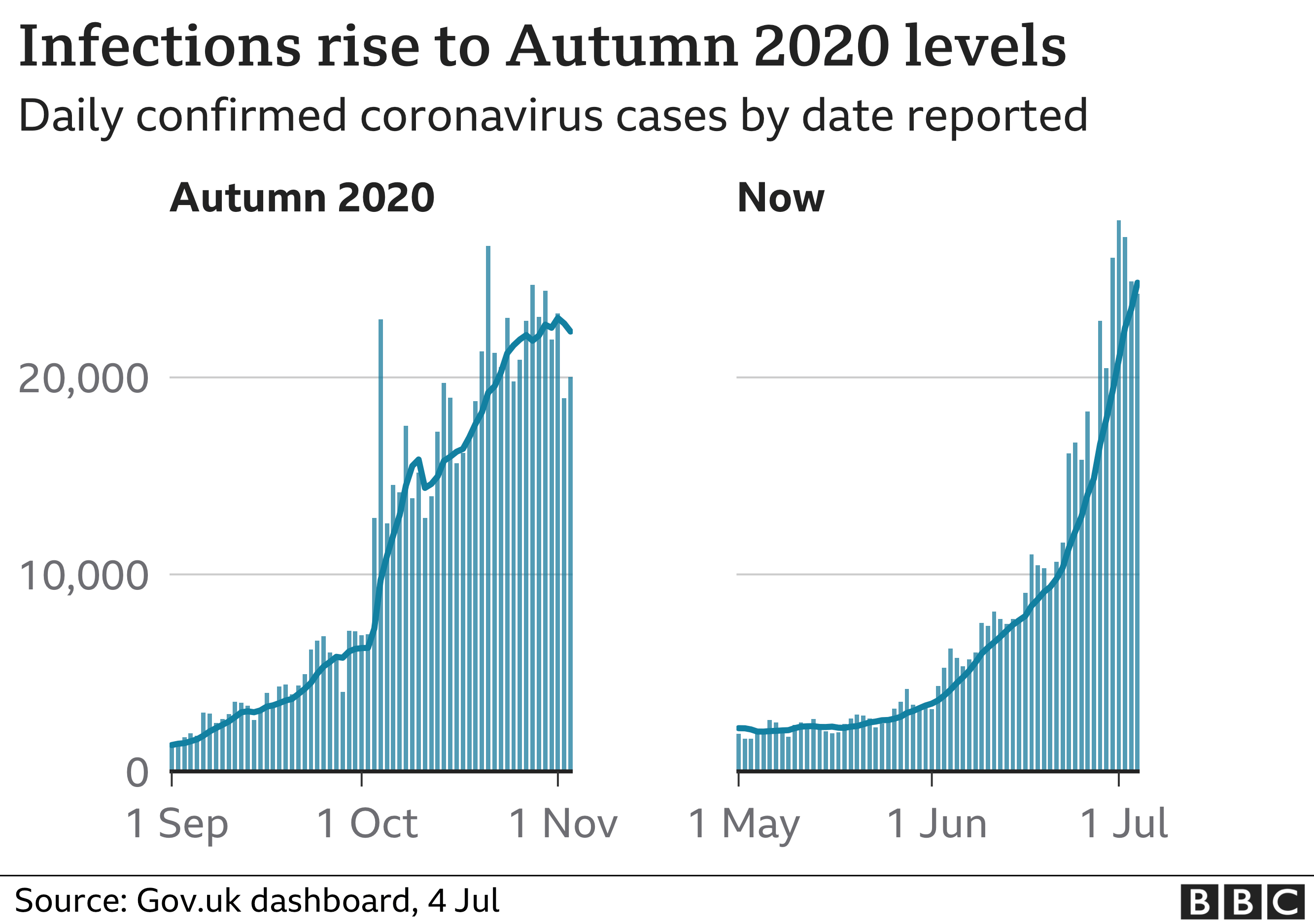 Chart comparing the current rate of infections to the rate in autumn last year