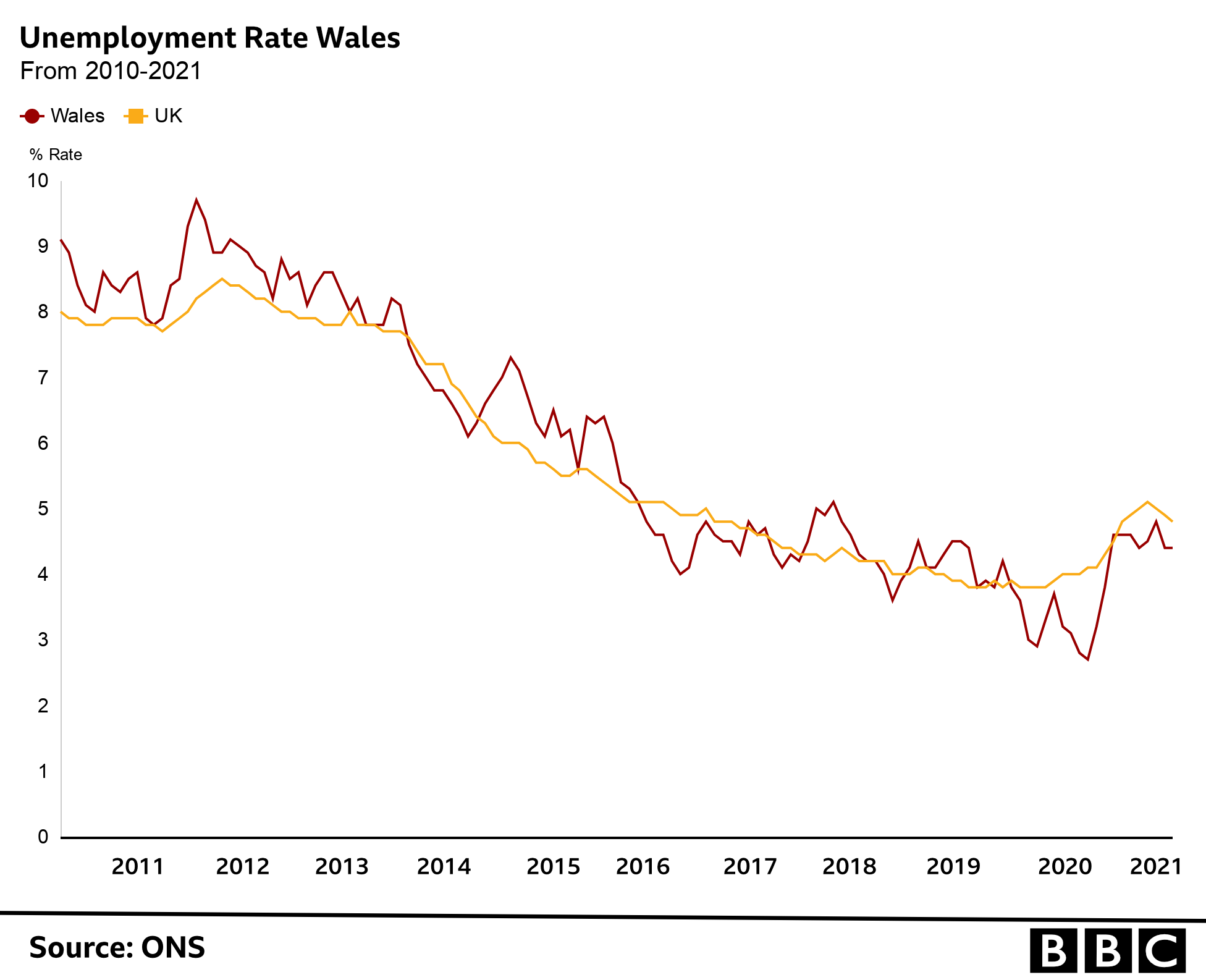 Graph of unemployment rates Wales-UK 2010-2021