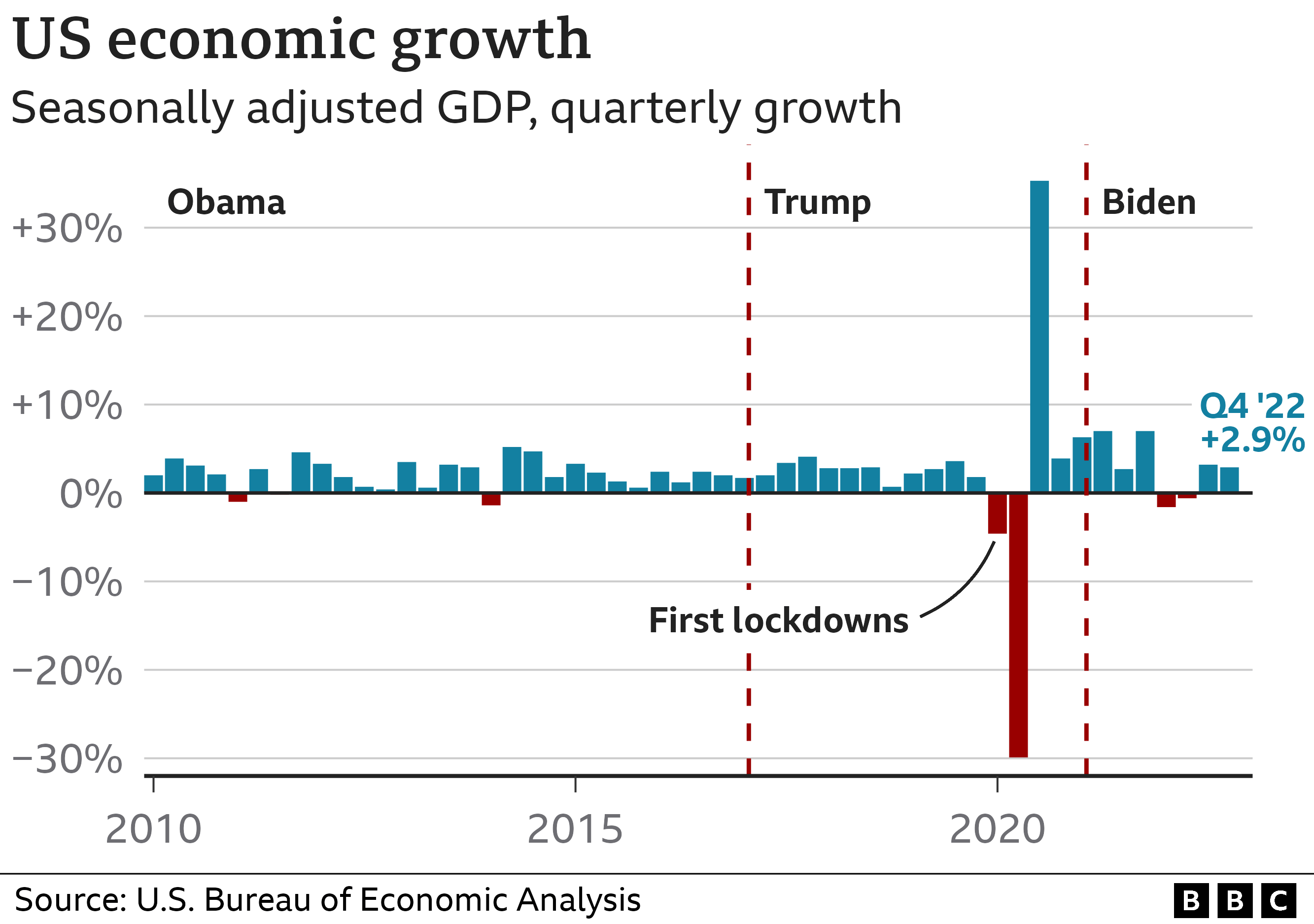 График ВВП США