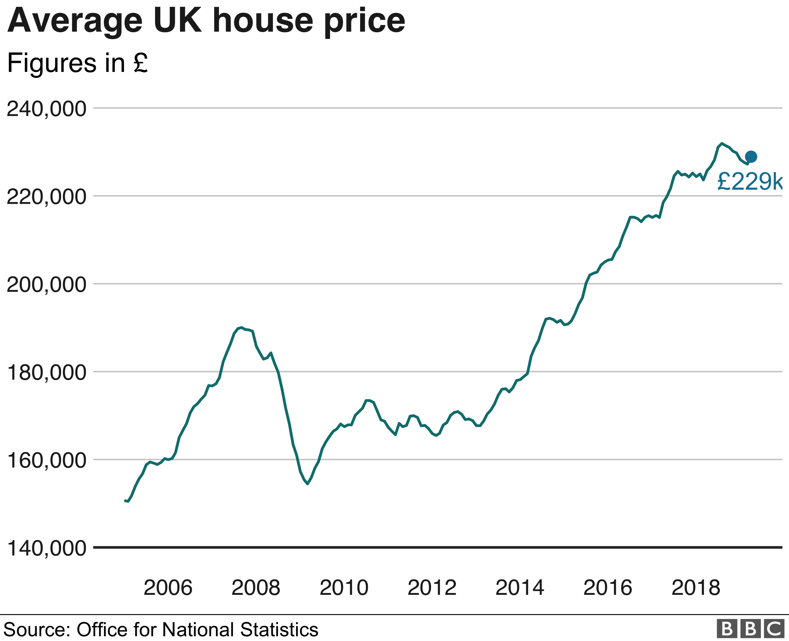 Average UK house price - ONS