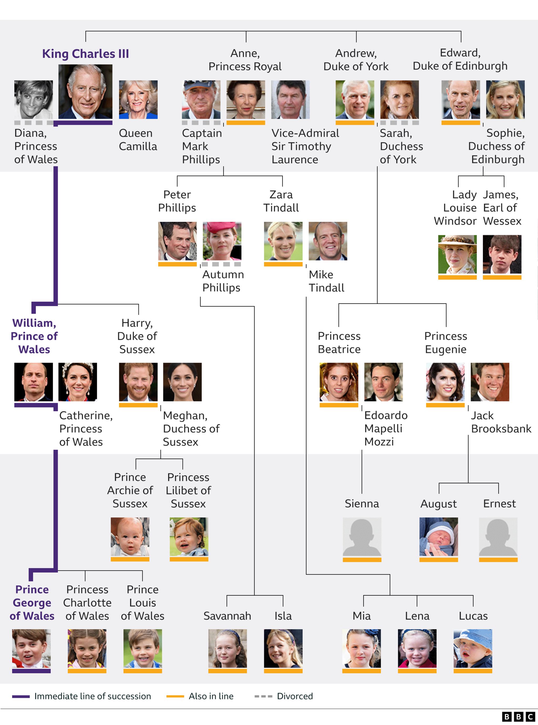 UK Royal Family What does the King do? BBC News