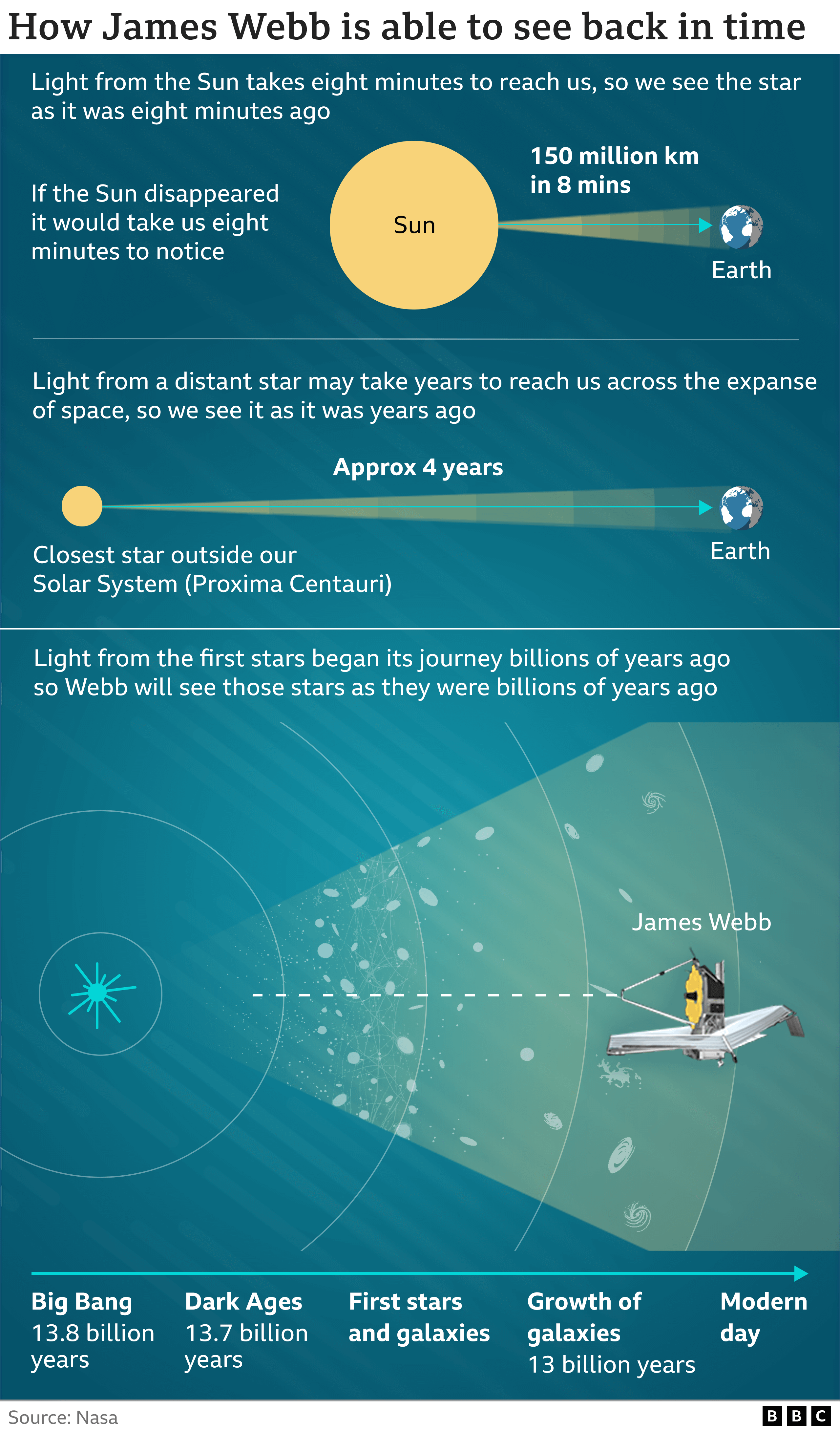 Graphic showing how James Webb is able to look back in time