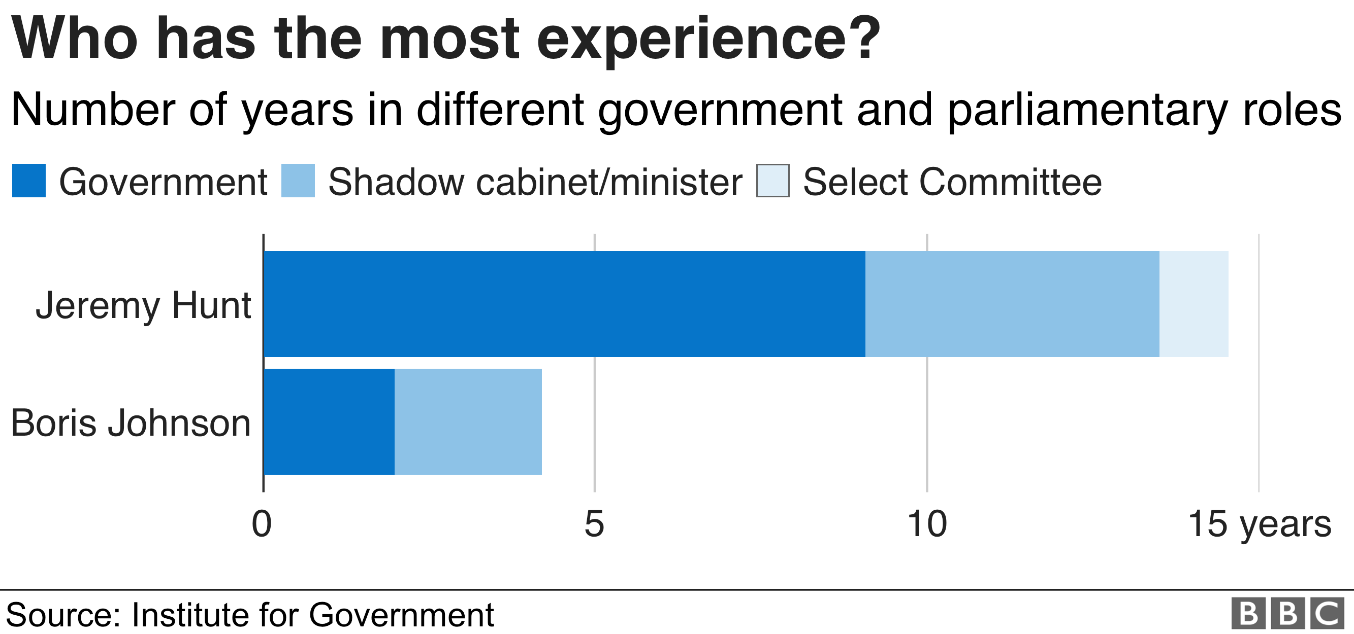 Chart showing experience of last two candidates