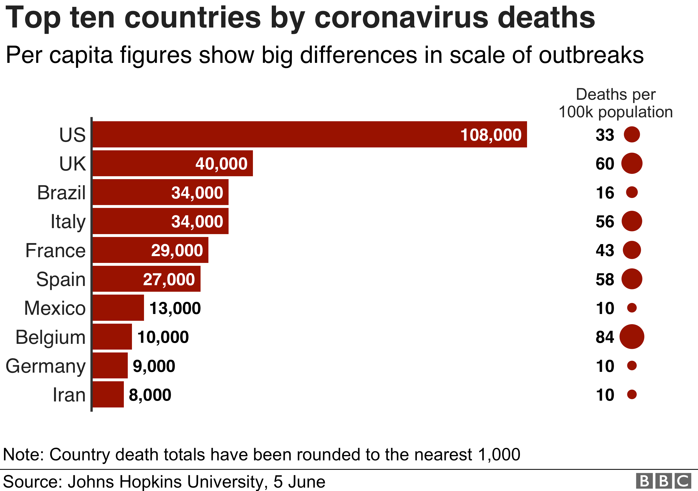 Chart showing the top ten countries by coronavirus deaths and the number of deaths per 100k population for each country