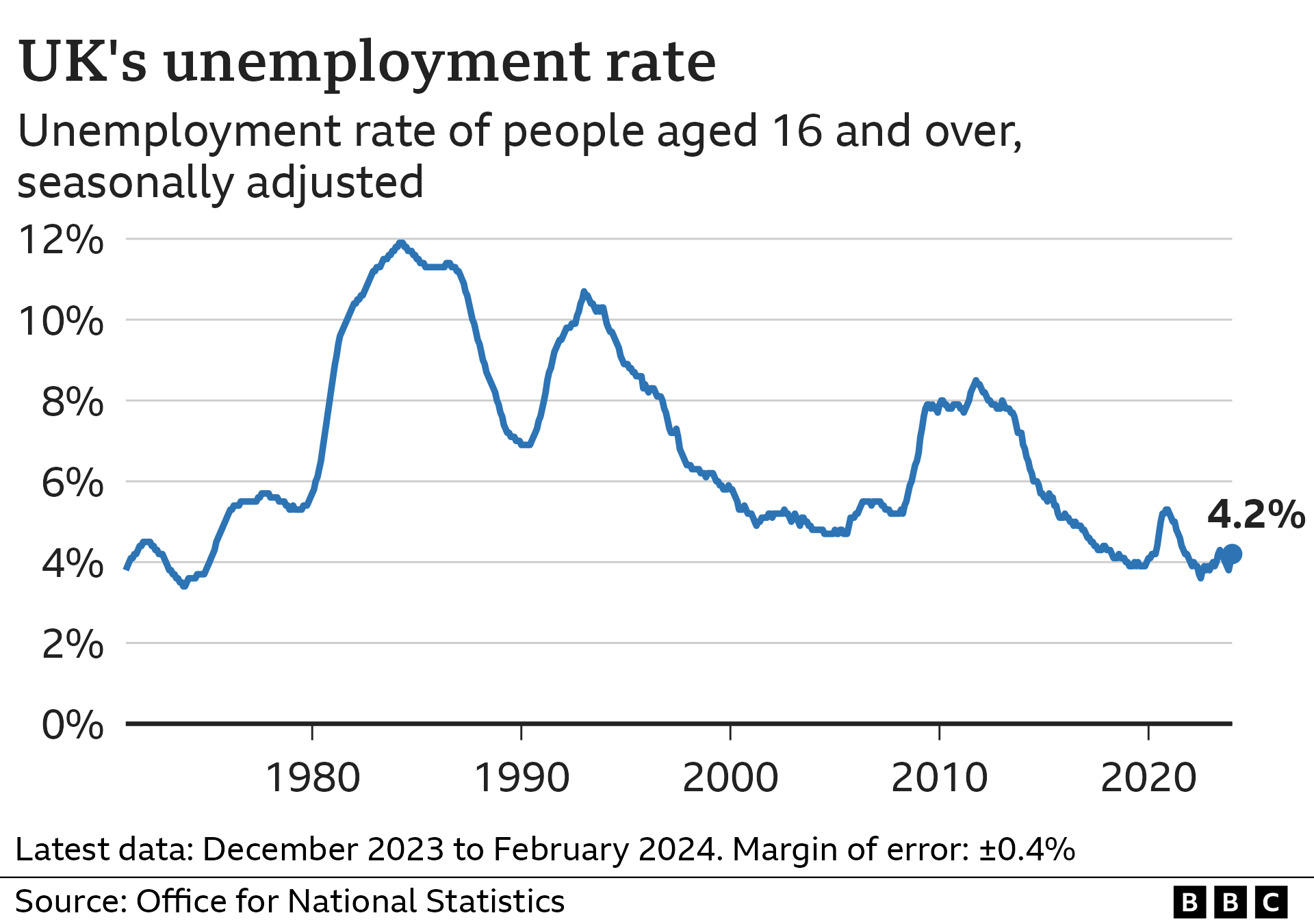 UK unemployment - currently at 4.2% - is relatively low historically, based on data going bact to the 1970s.