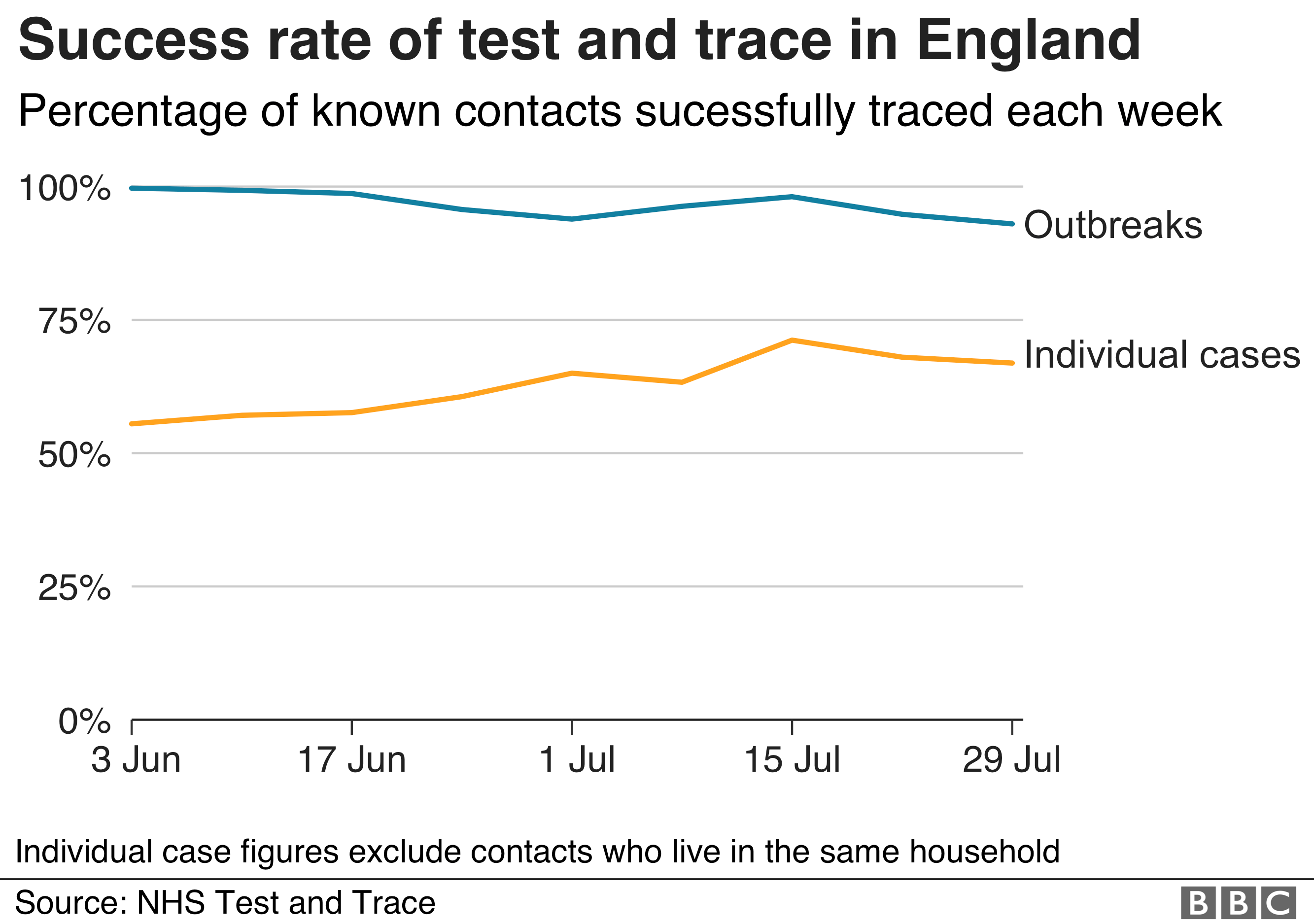Success rate of test and trace in England