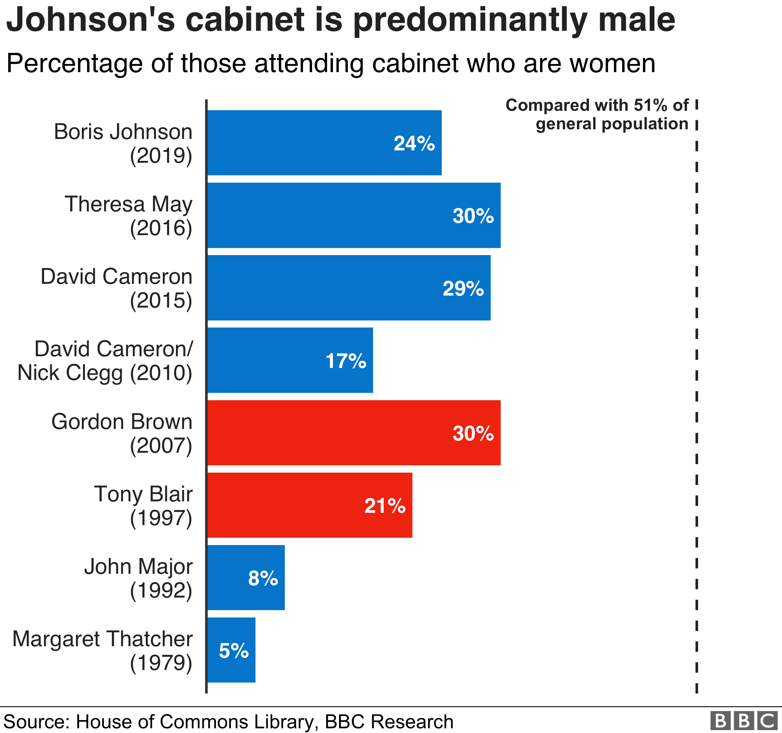 Chart showing the number of women in cabinets since Margaret Thatcher