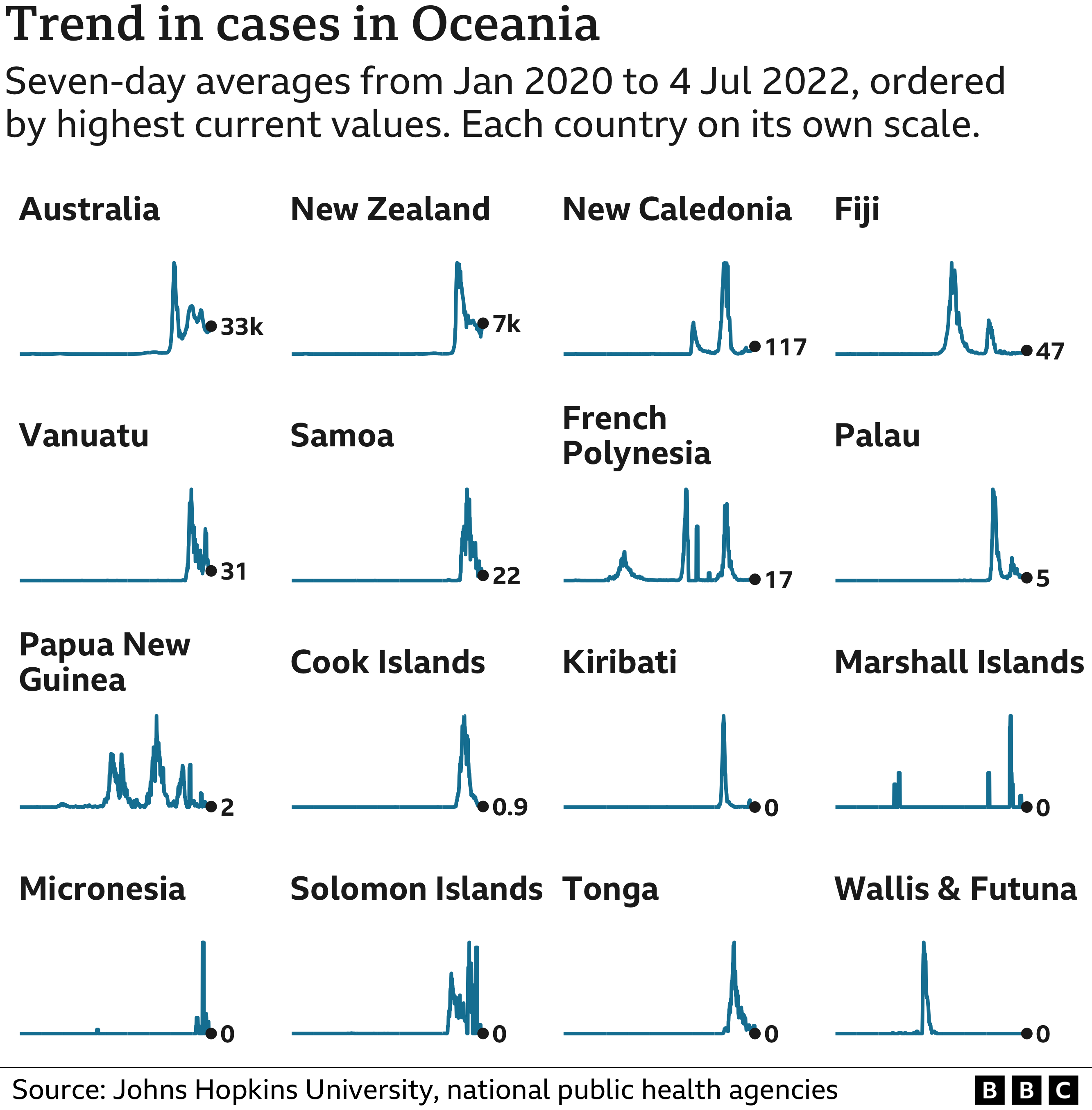 Trend in cases chart for countries in Oceania