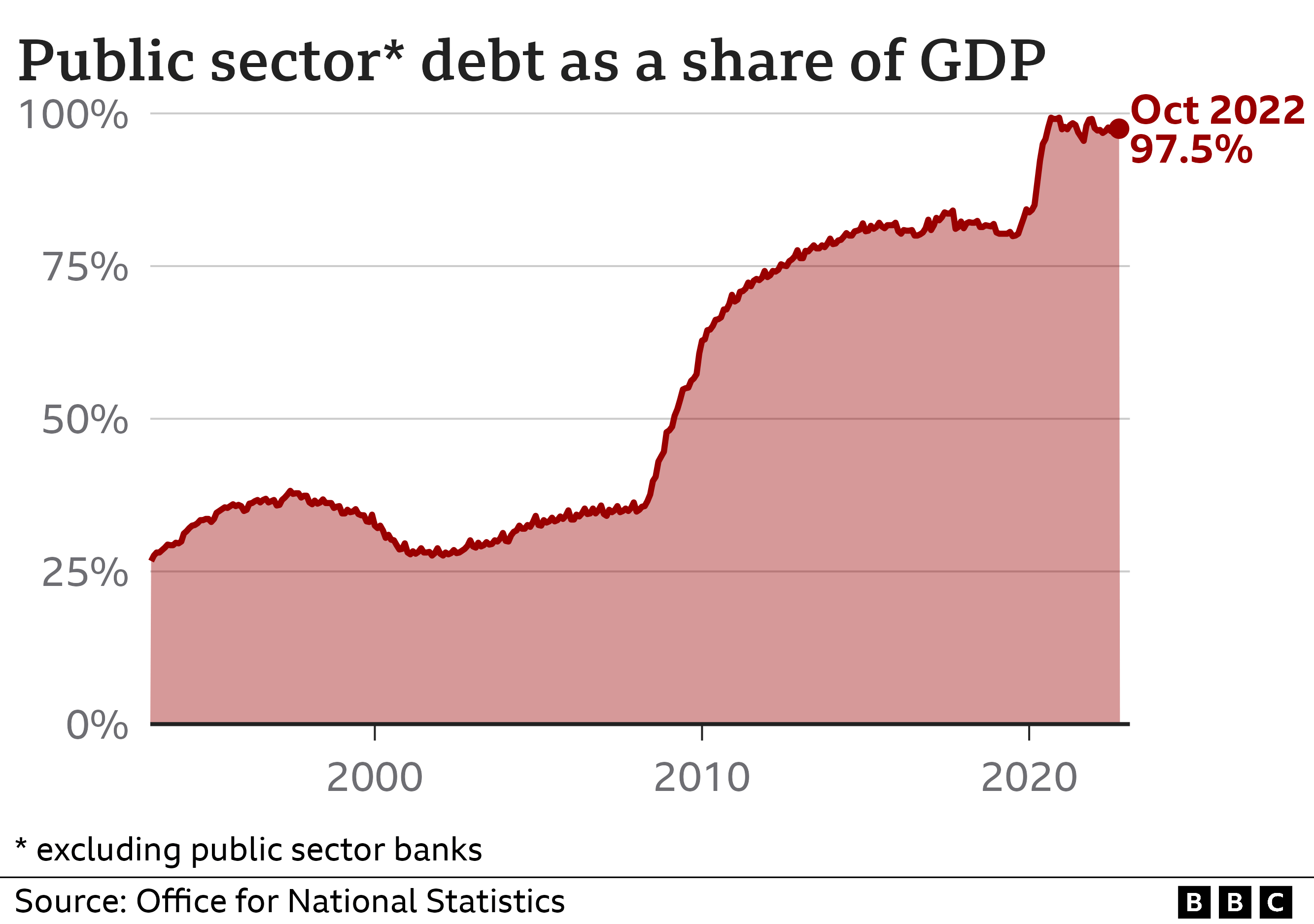 Гистограмма, показывающая, что Великобритания имеет второй самый низкий долг в G7