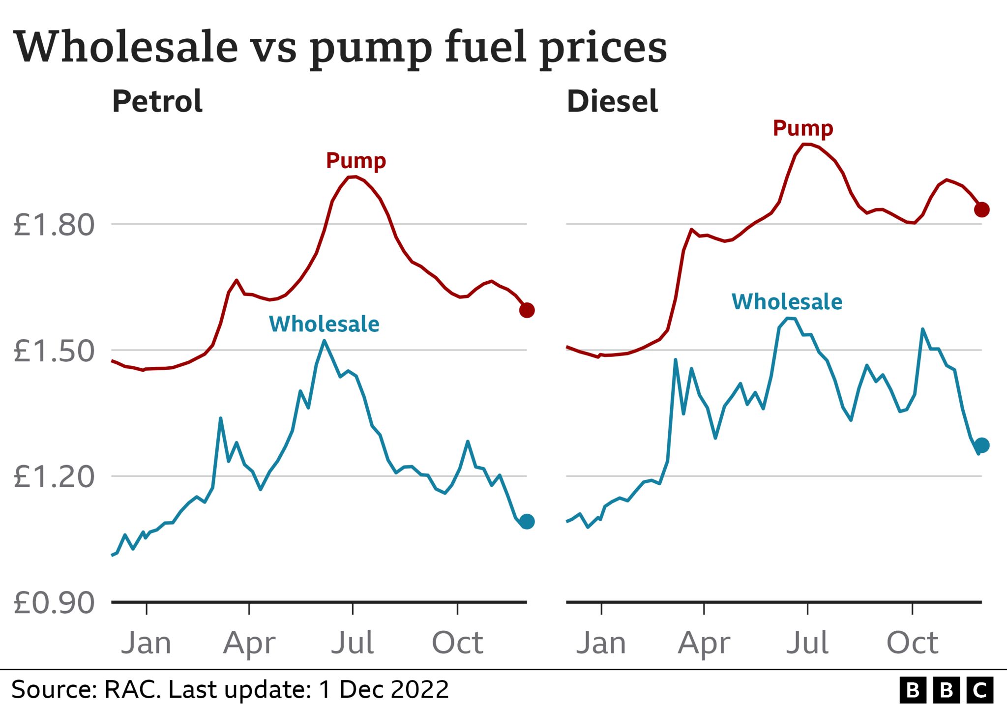 График цен на топливо