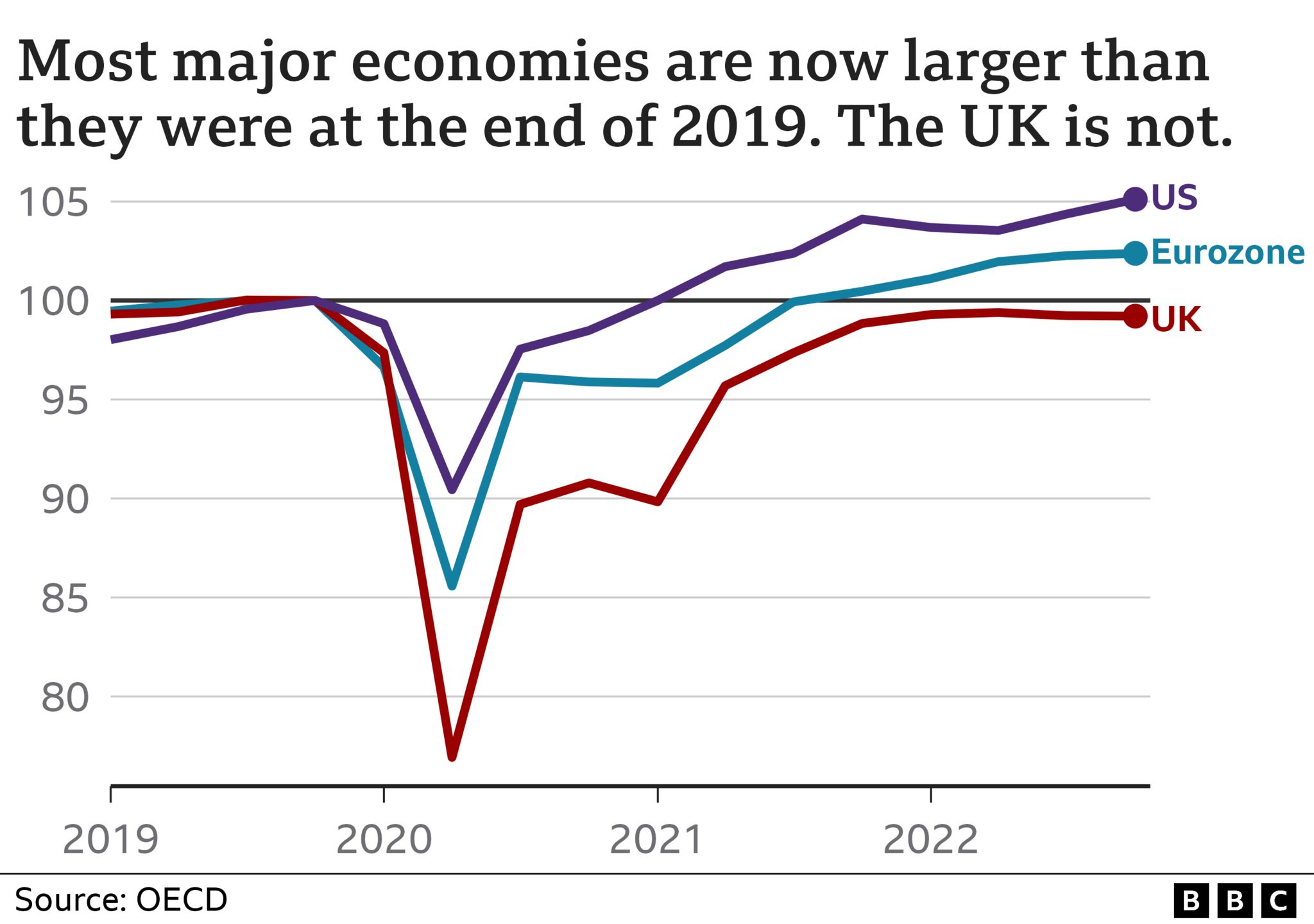 Chart showing the UK economy failing to recover as strongly as others after the pandemic