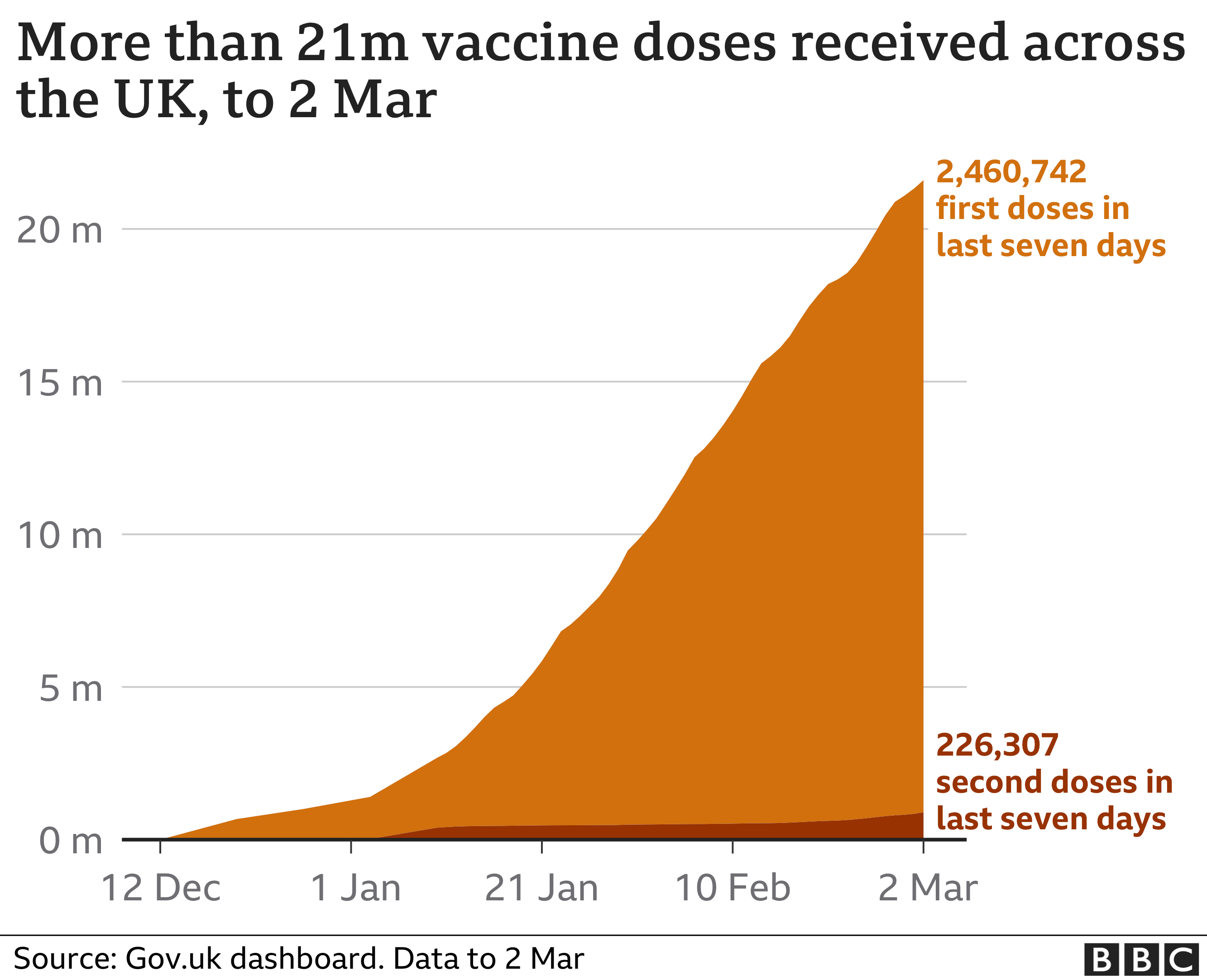 Chart showing the cumulative number of people receiving a first and second dose of vaccine