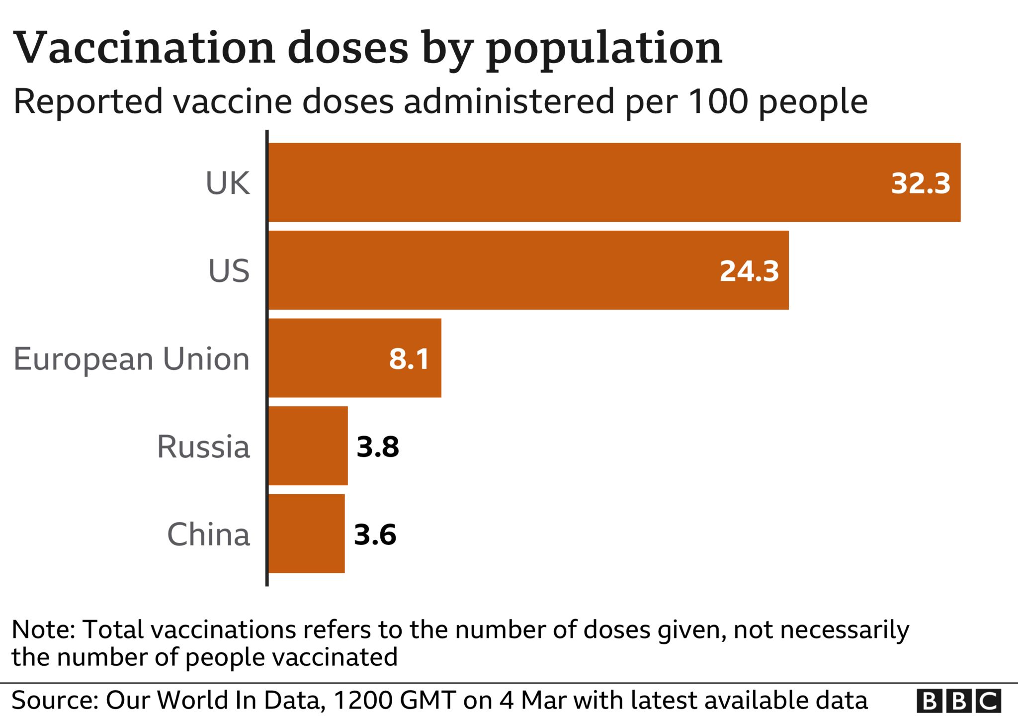 Chart showing the number of doses administered in the UK, US, EU, China and Russia