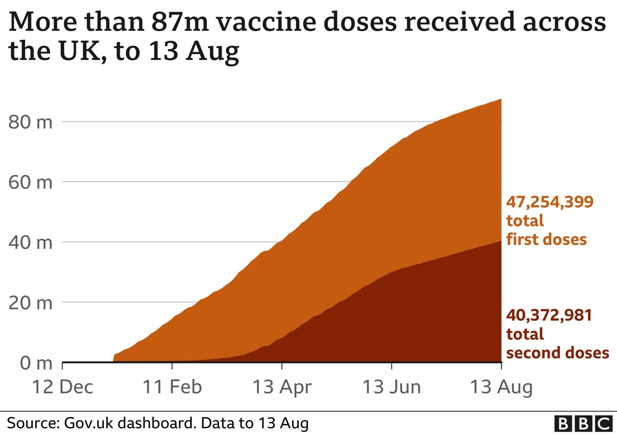 A graph showing the number of vaccine doses given in the UK so far