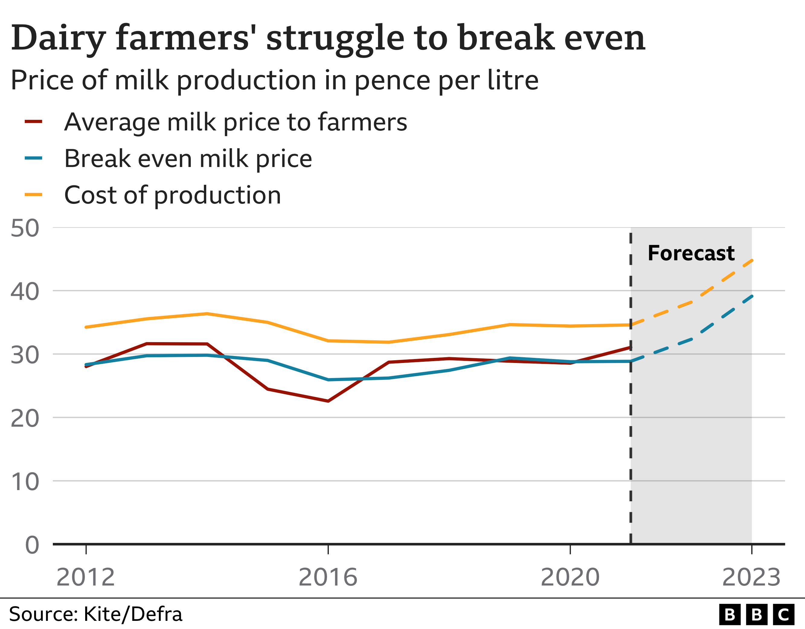 График, показывающий прогноз производства молока по ценам