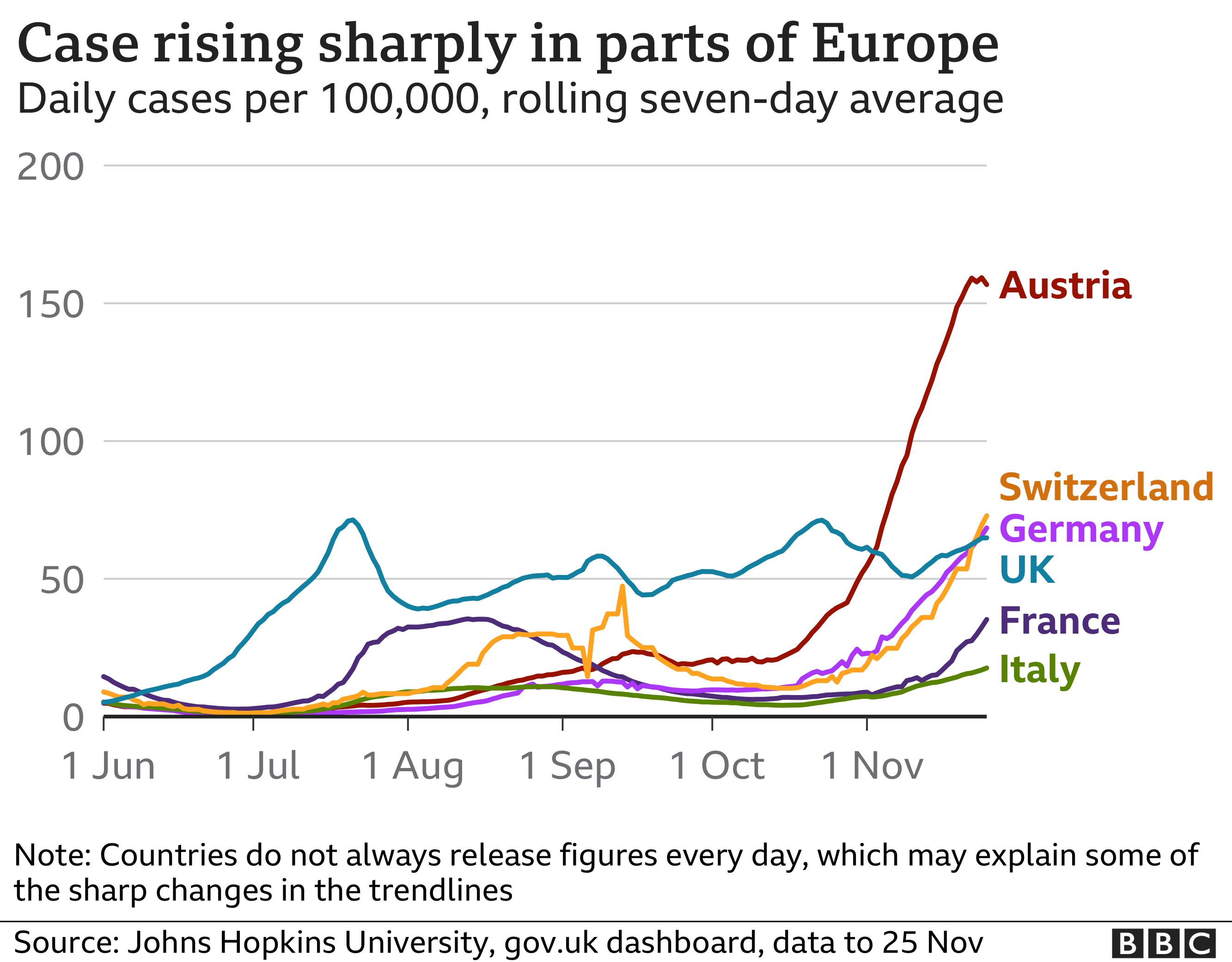 Graphic showing infection rates in separate countries in Europe