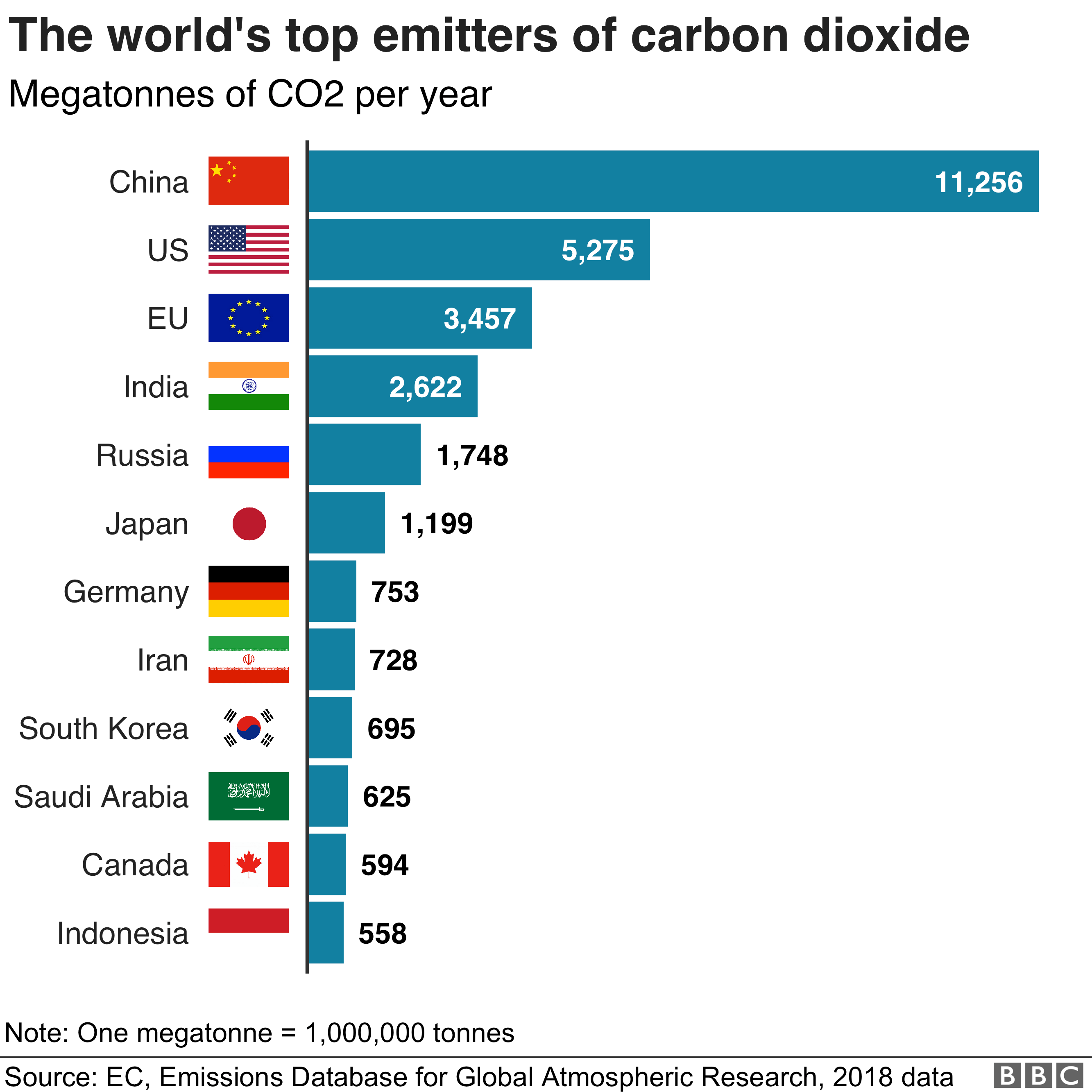 world carbon emissions by country