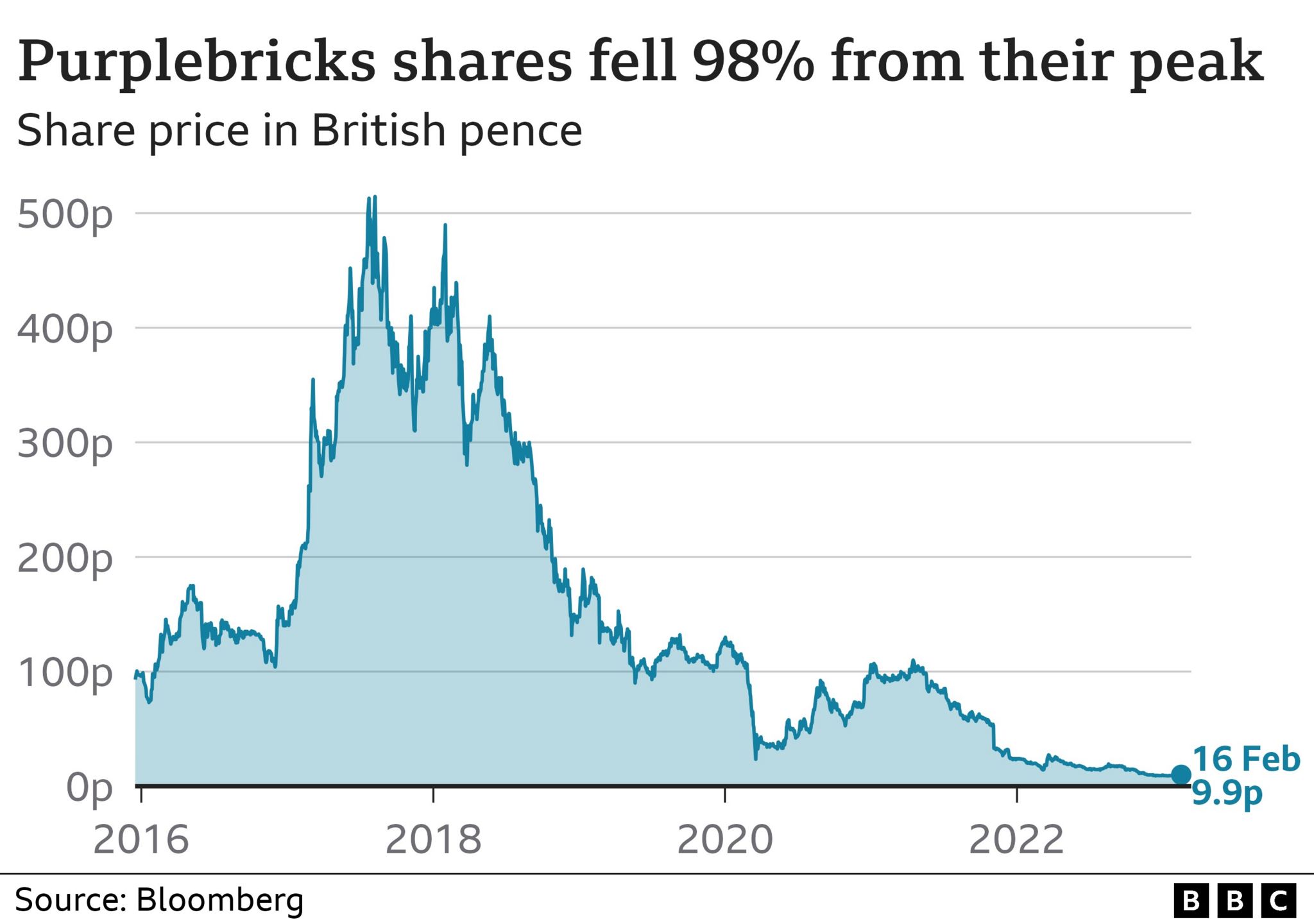 Line chart showing the price of Purplebricks shares