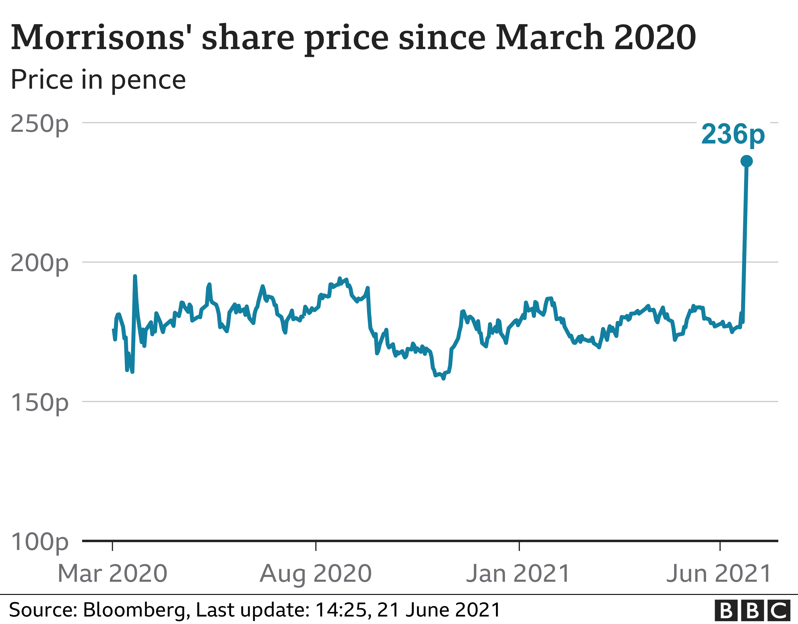 Morrisons share price graphic
