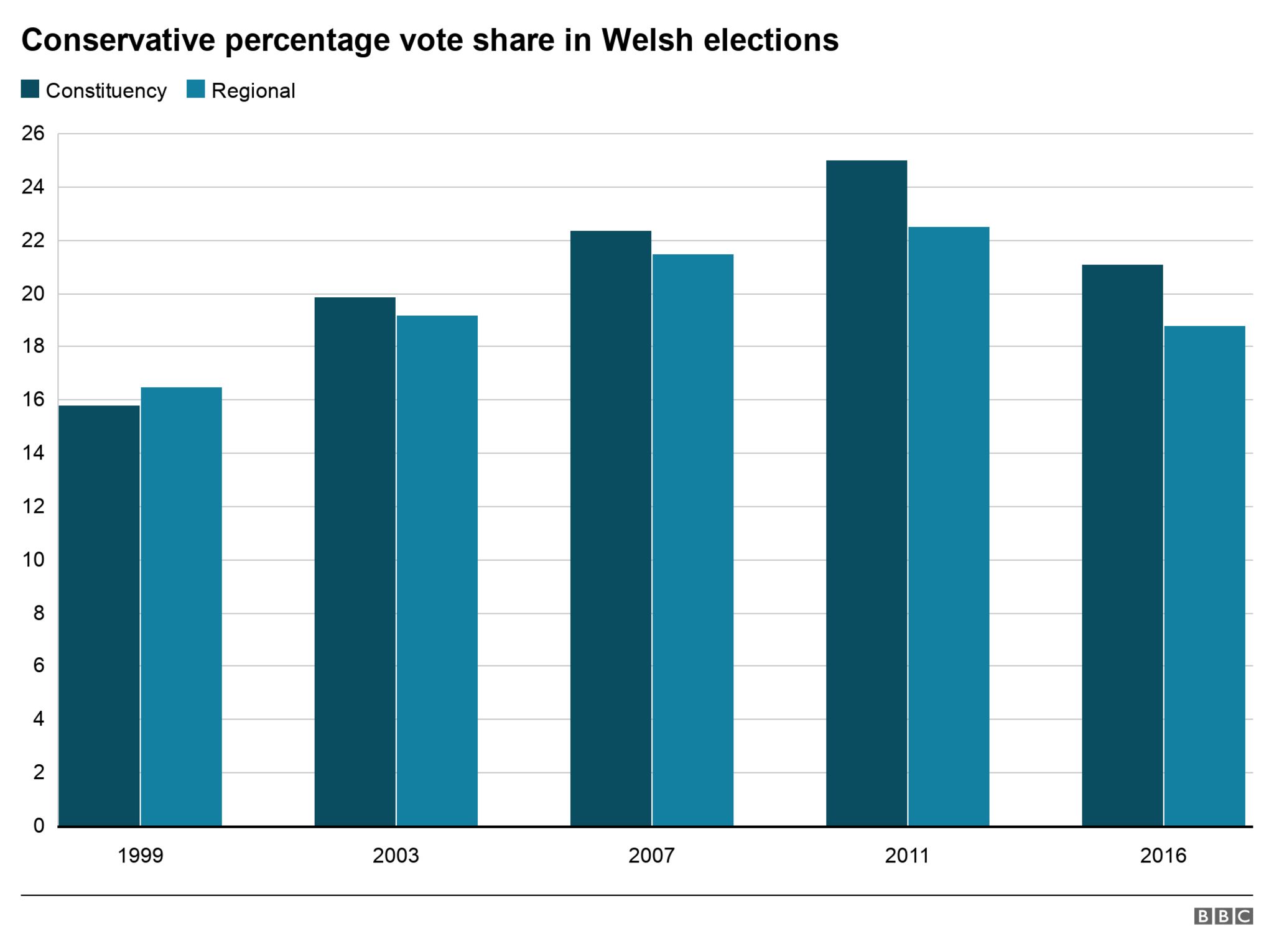 Graph showing Conservative percentage vote share in Welsh elections