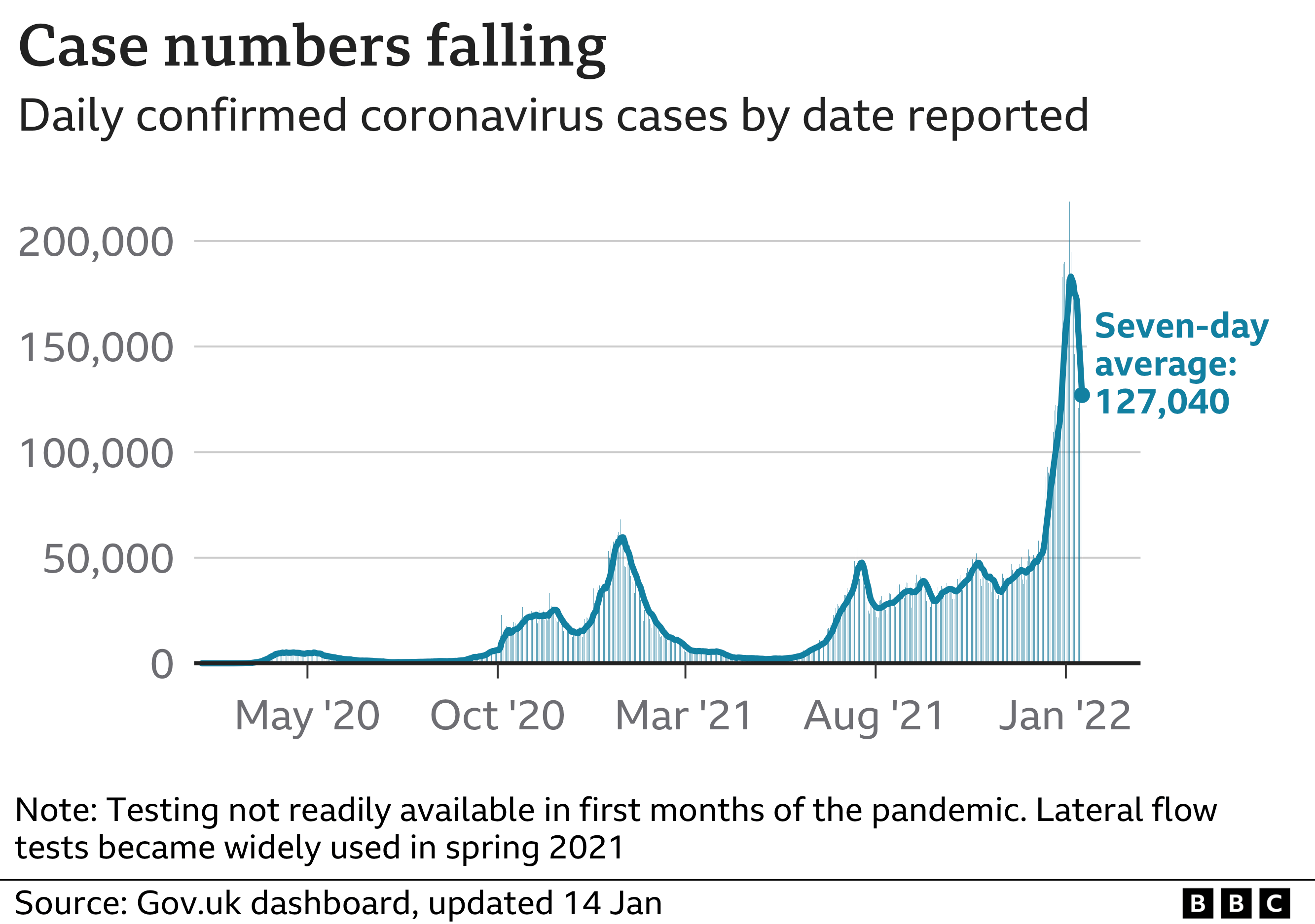 Chart showing that the number of daily cases remains high in the UK