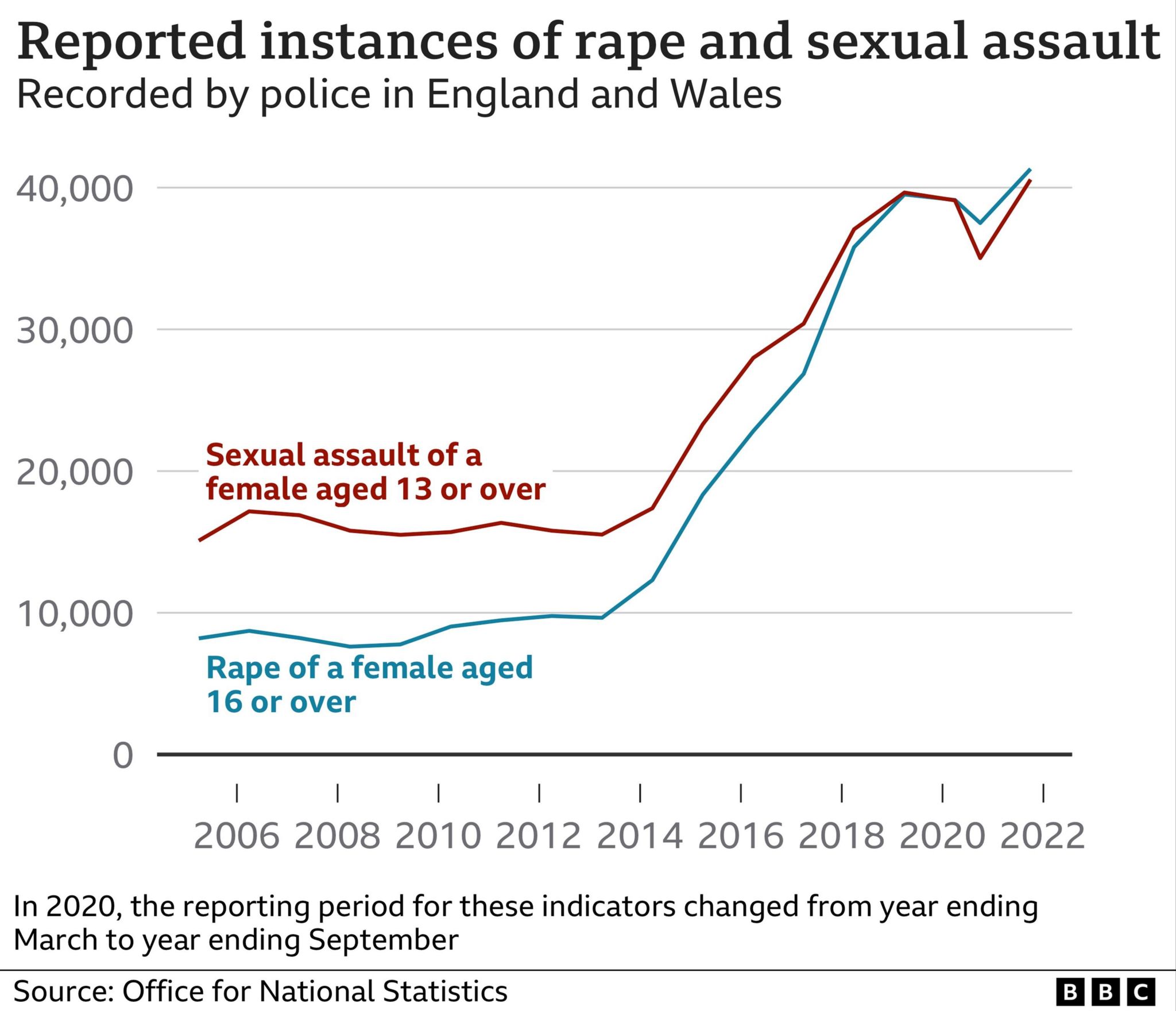 Graphic showing reported rapes and sexual assaults in England and Wales