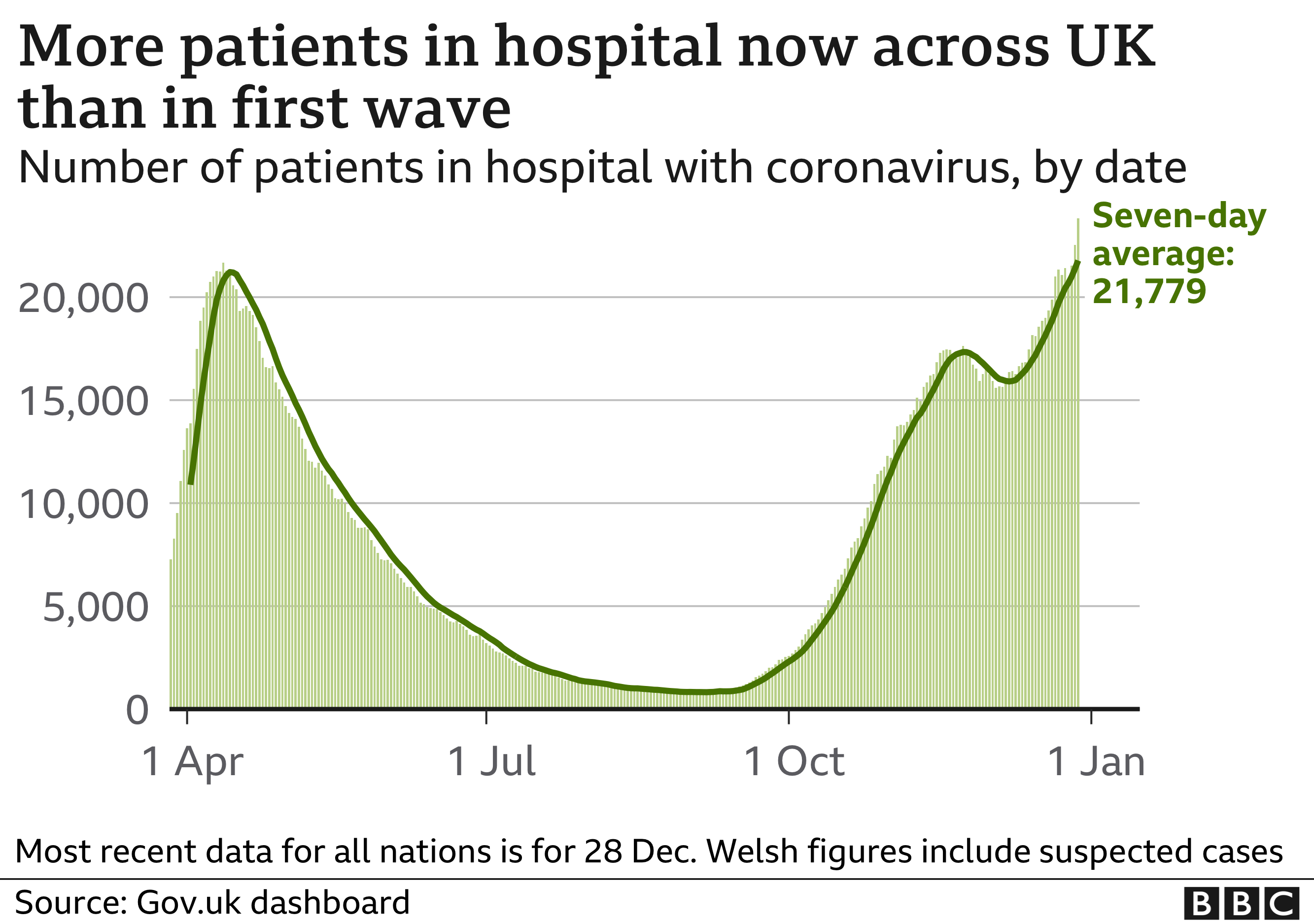 Chart showing the number of patients in hospitals with Covid-19 across the UK