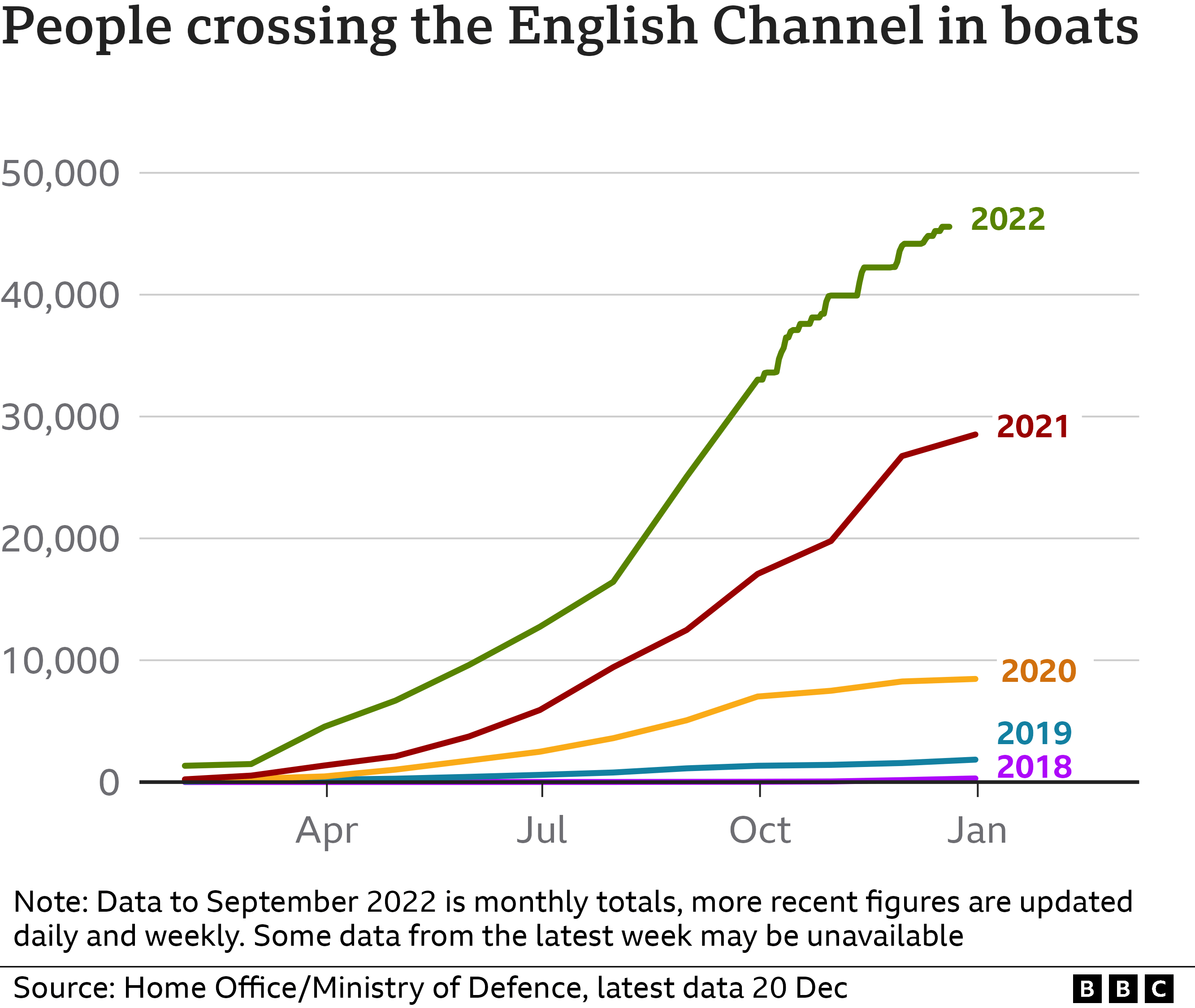 Diagramm zur Anzahl der Personen, die den Ärmelkanal in den Jahren 2018-2022 überqueren, wobei die Zahlen in den Jahren 2021 und 2022 stark ansteigen