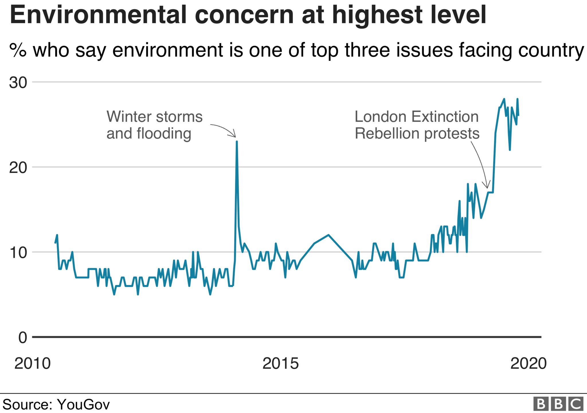 A graphic showing an increase in concern about the environment