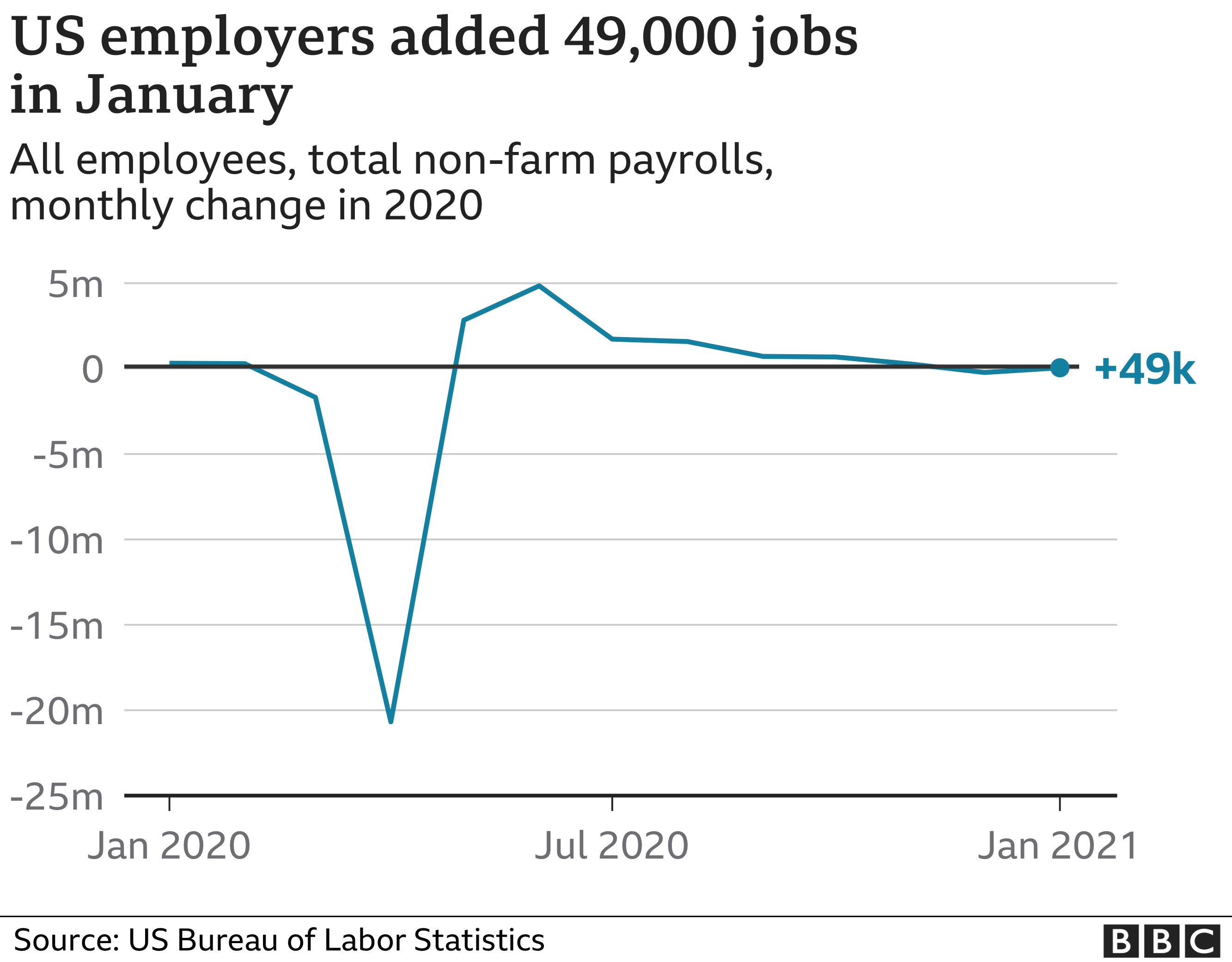 ежемесячное изменение рабочих мест в США