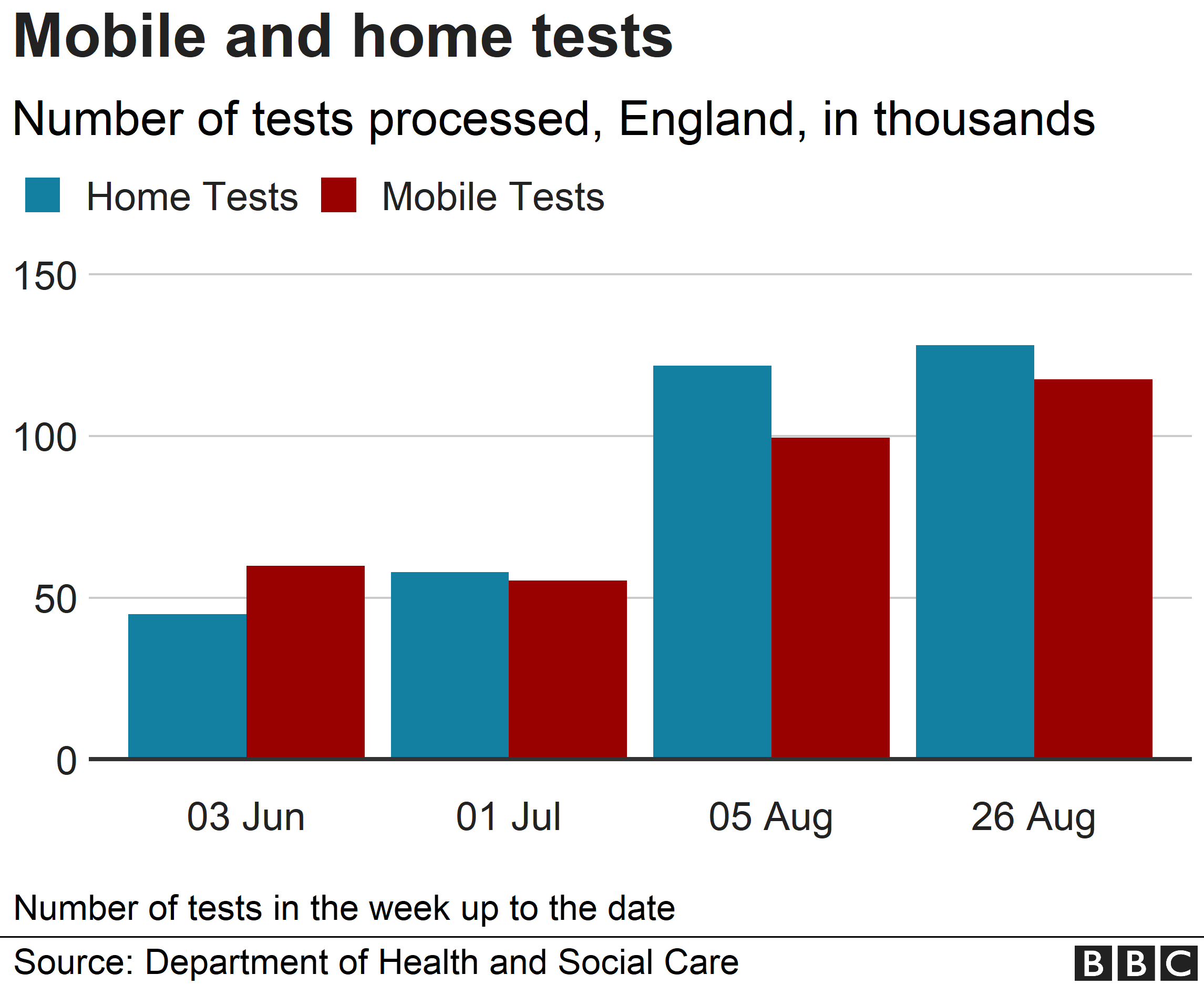 Chart showing mobile and home tests